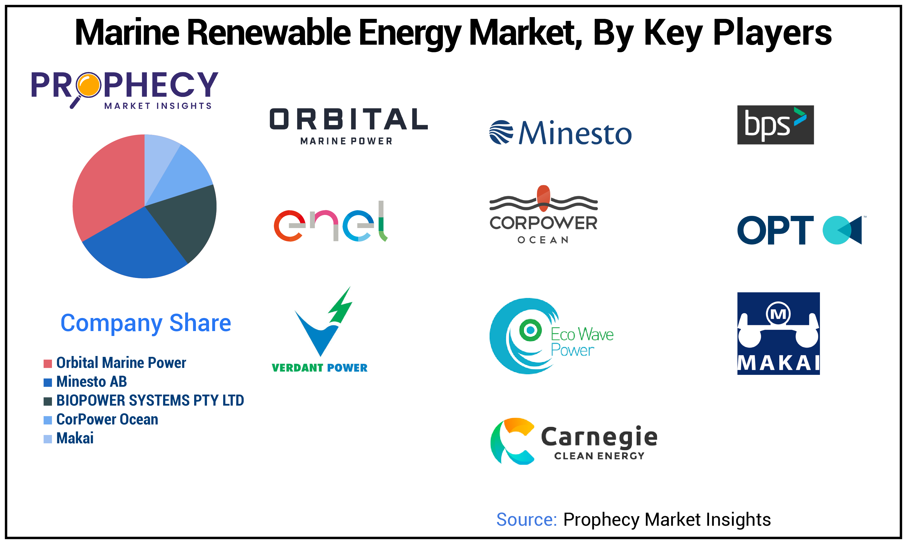 Marine Renewable Energy Market Share Marine Renewable Energy Market Share