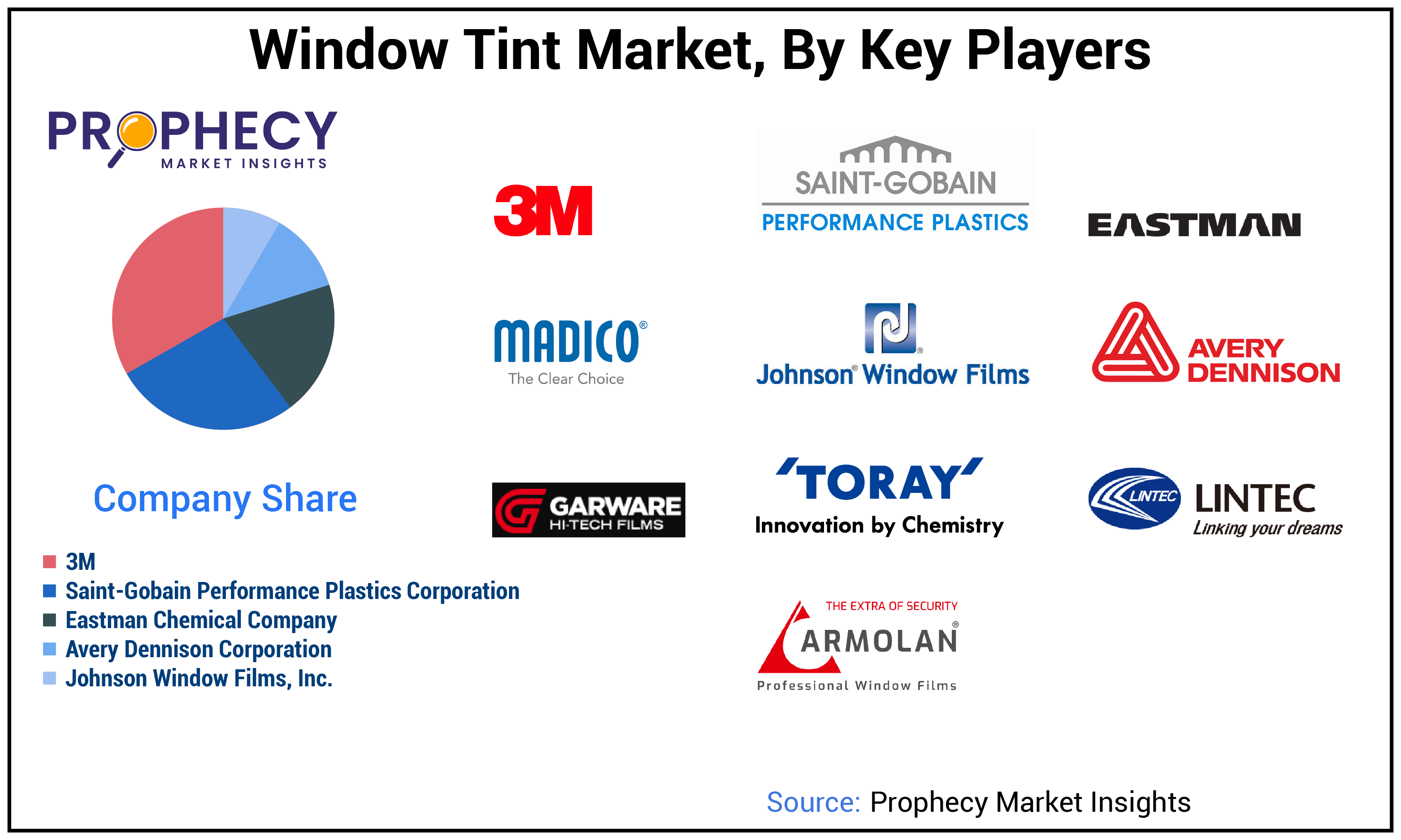 Window Tint Market Size