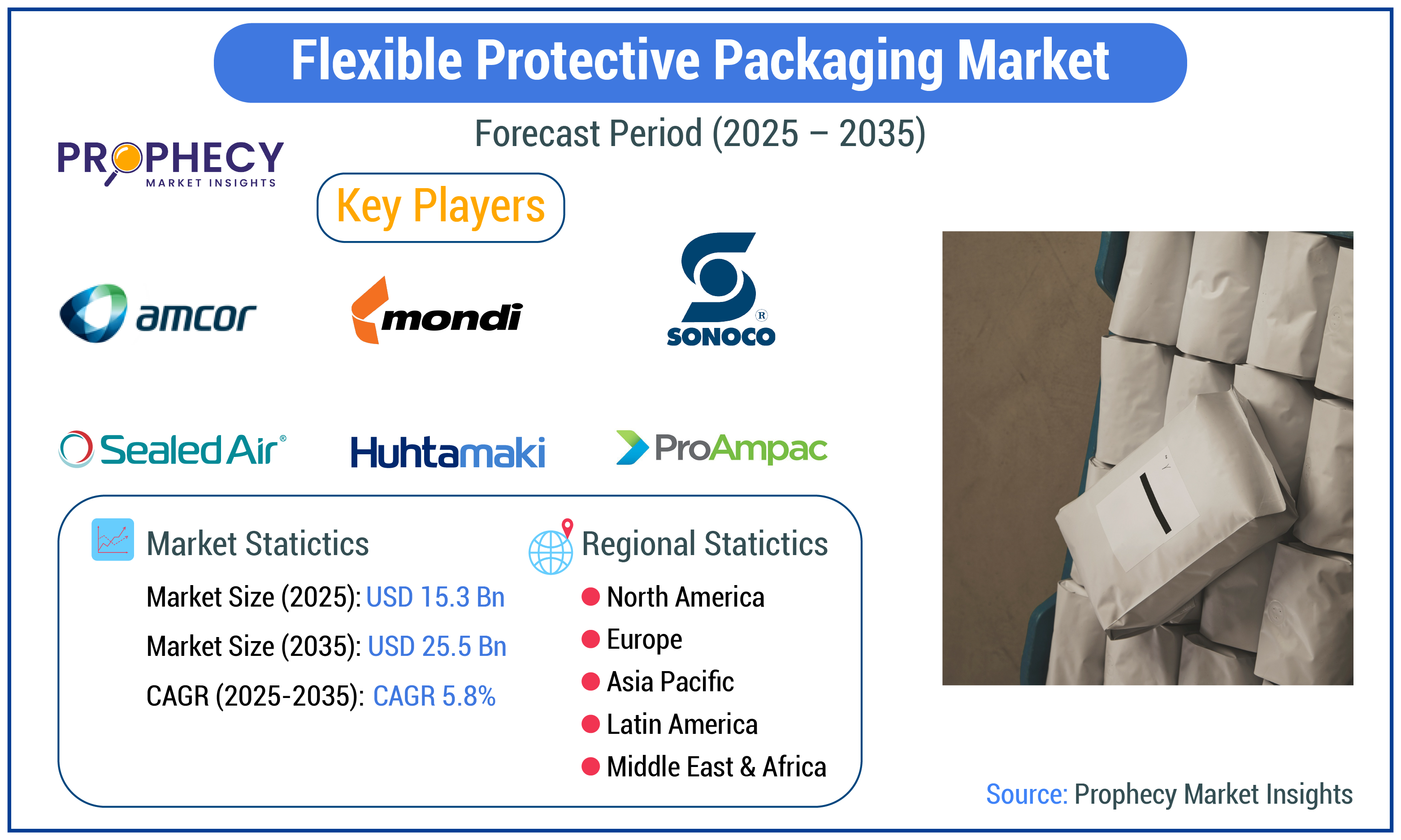 Flexible Protective Packaging Market