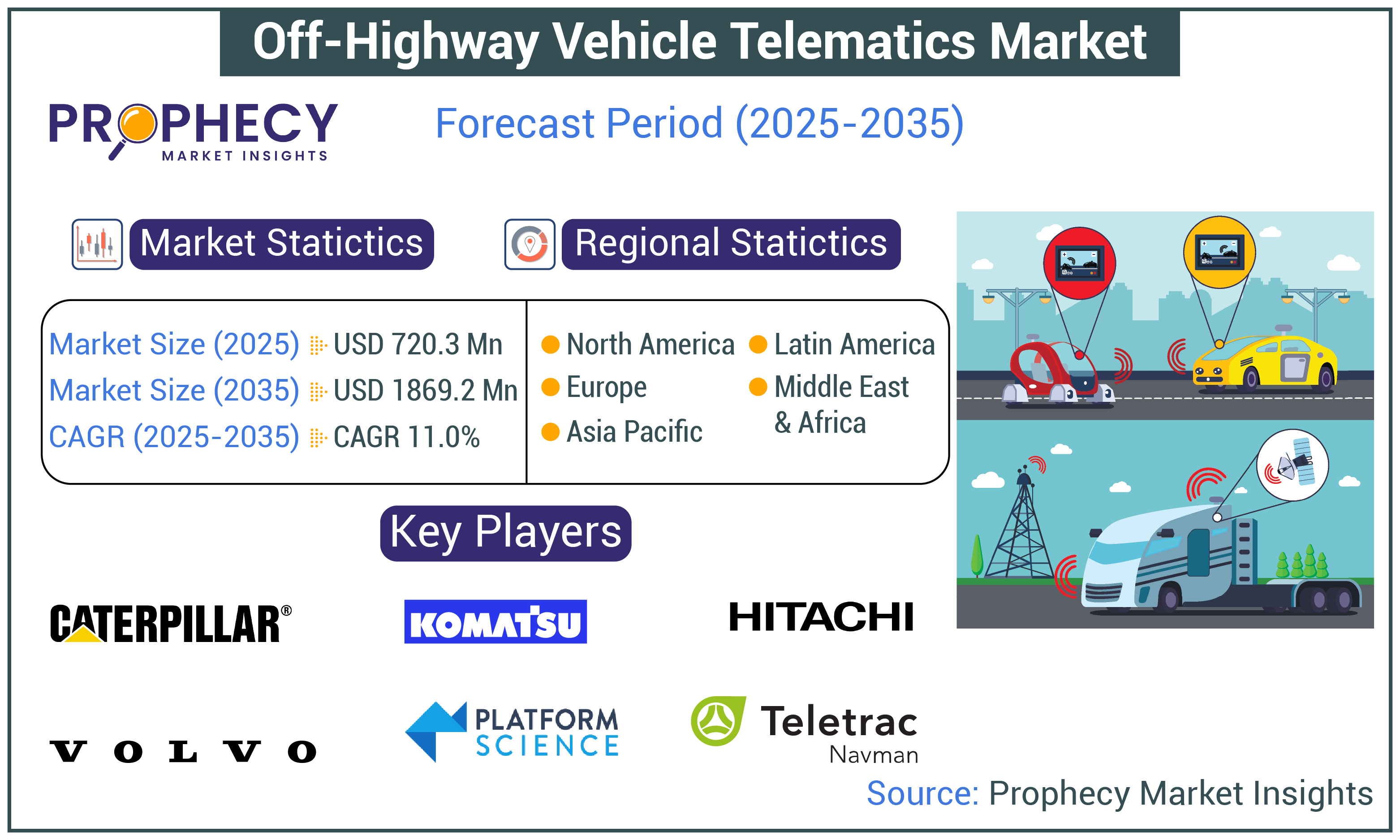 Off-Highway Vehicle Telematics Market