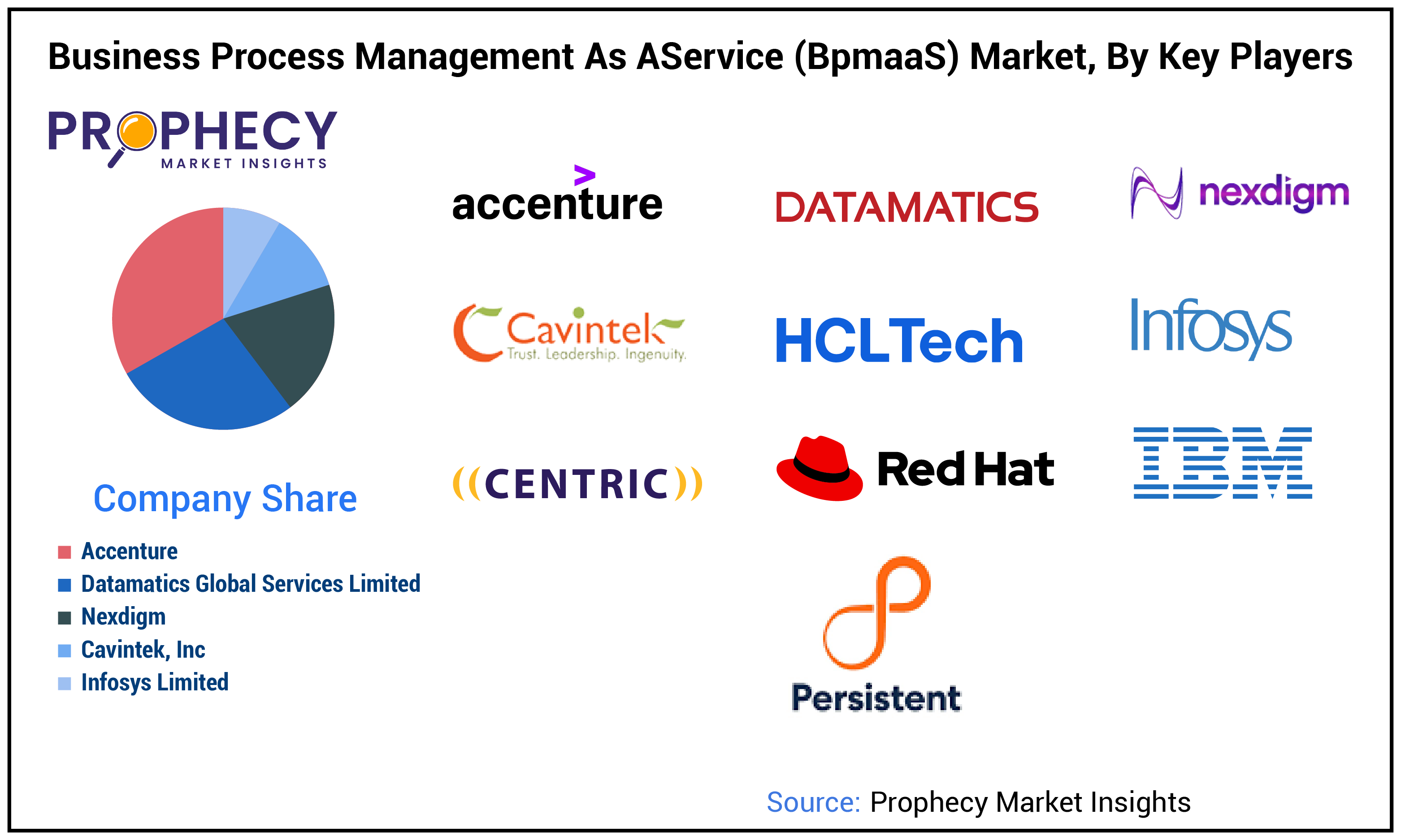 Business Process Management as a Service (BpmaaS) Market Share