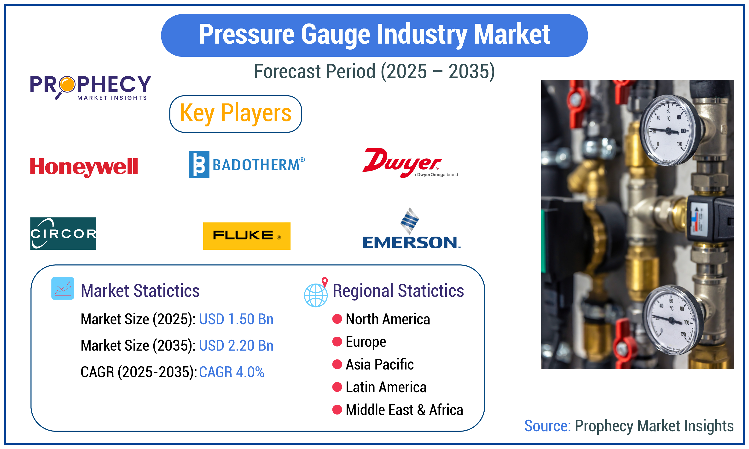 Pressure Gauge Industry Market