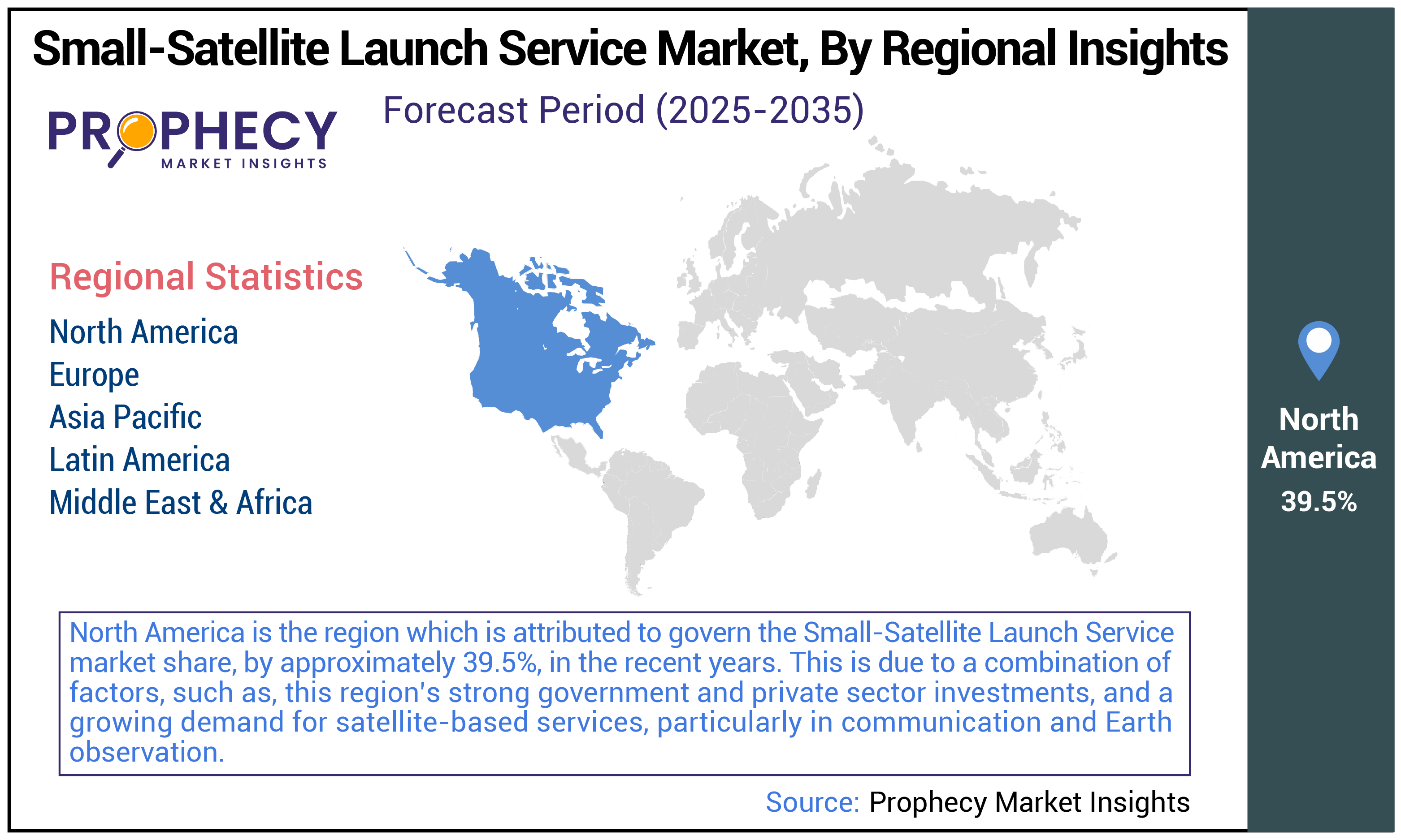 Small-satellite Launch Service Market Size