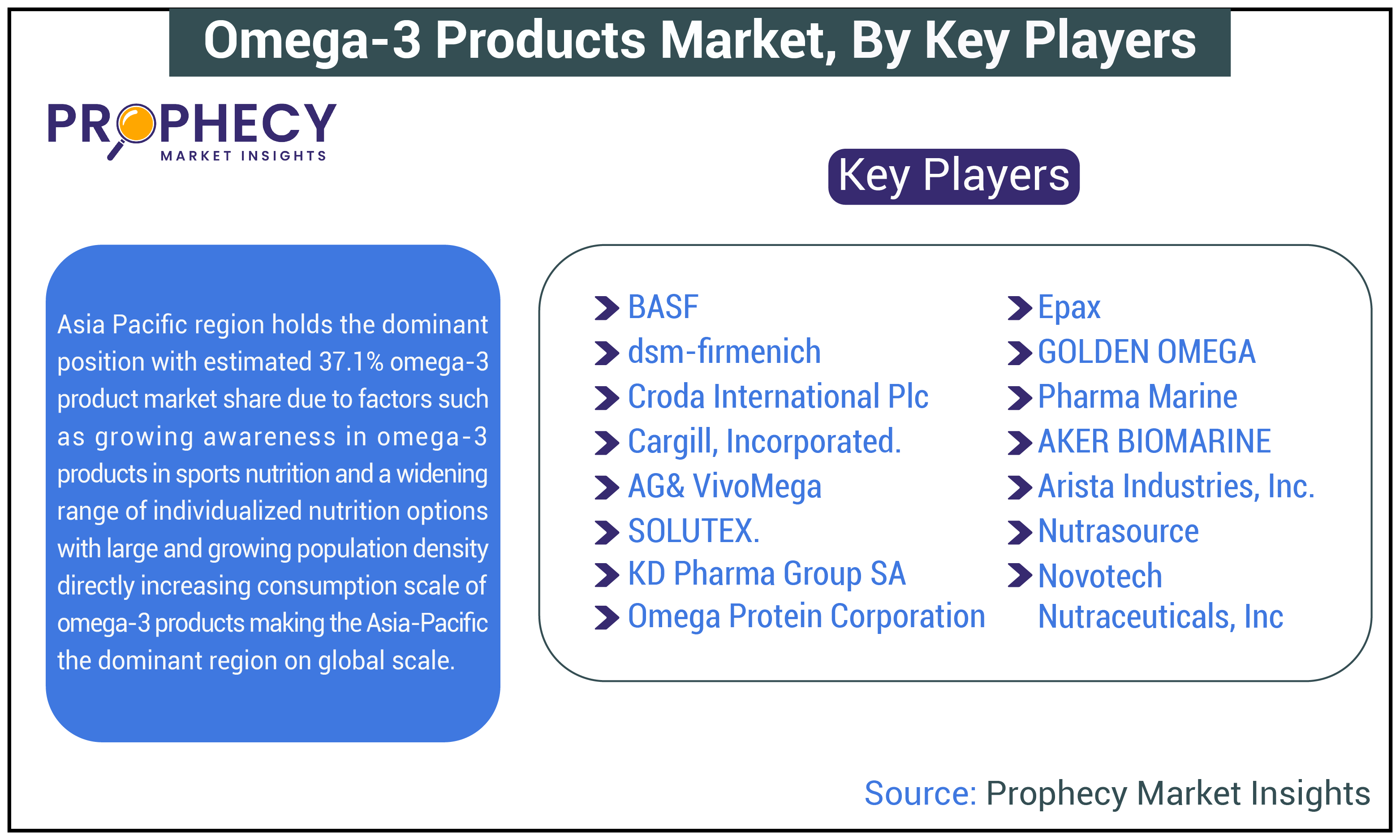 Omega-3 Products Market Share Omega-3 Products Market Share