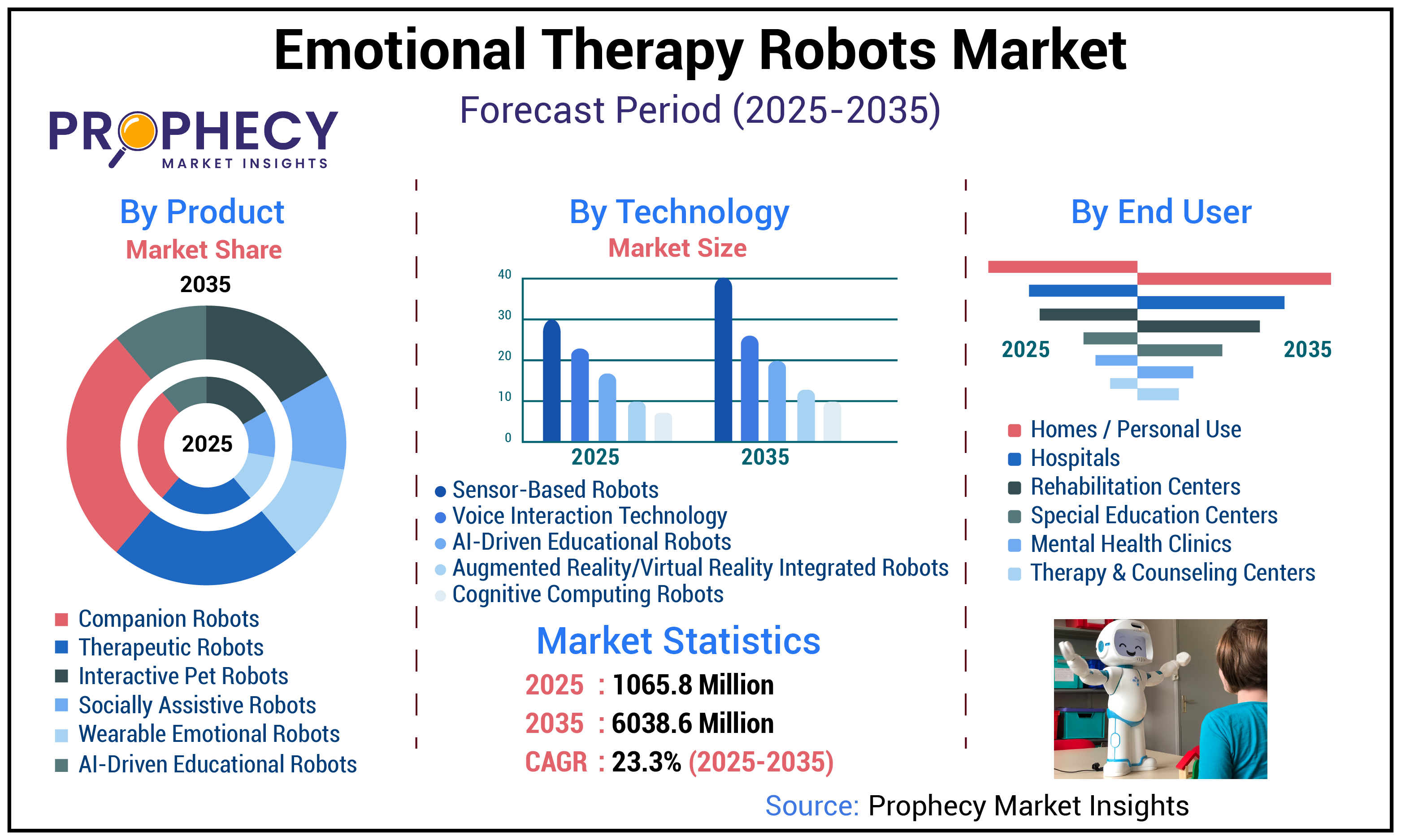 Emotional Therapy Robots Market