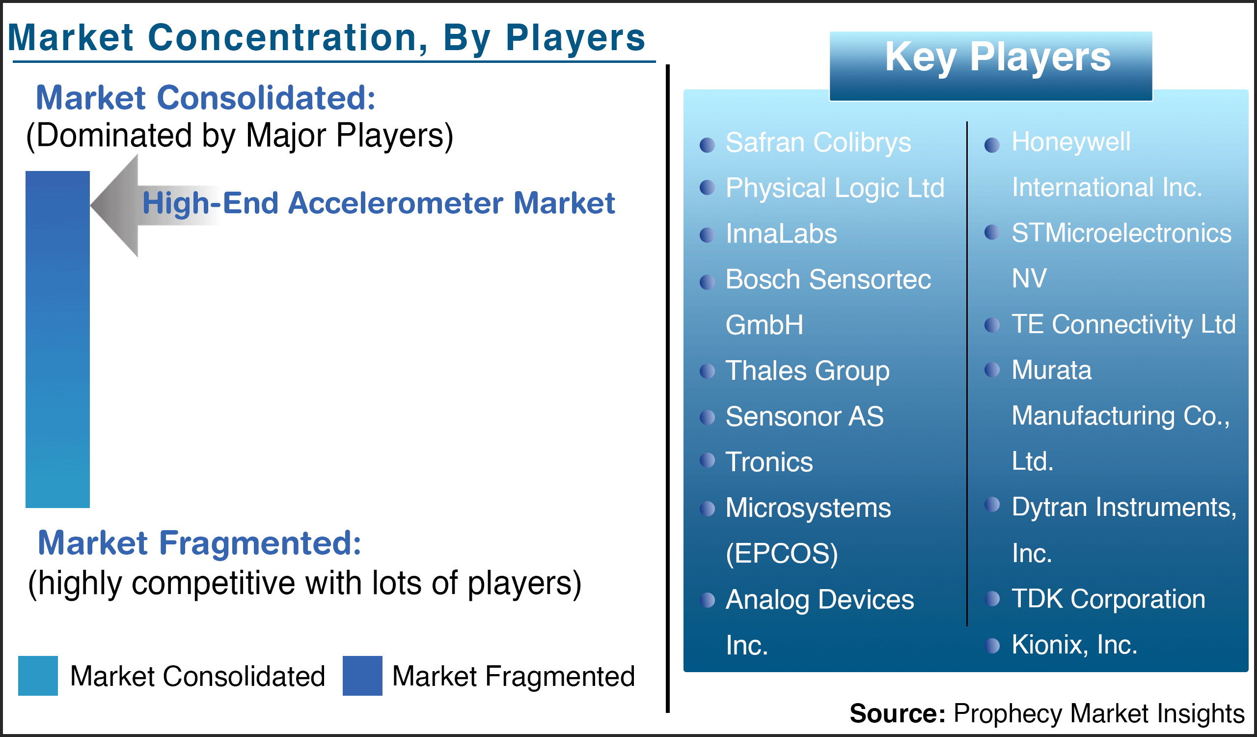 High-End Accelerometer Market Key Players