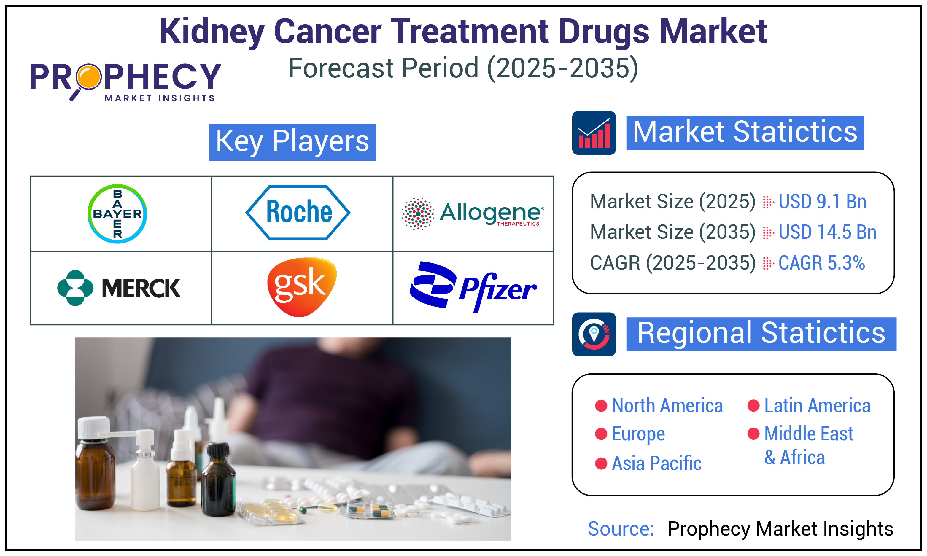 Kidney Cancer Treatment Drugs Market Forecast Period 2025-2035 Kidney Cancer Treatment Drugs Market Forecast Period 2025-2035
