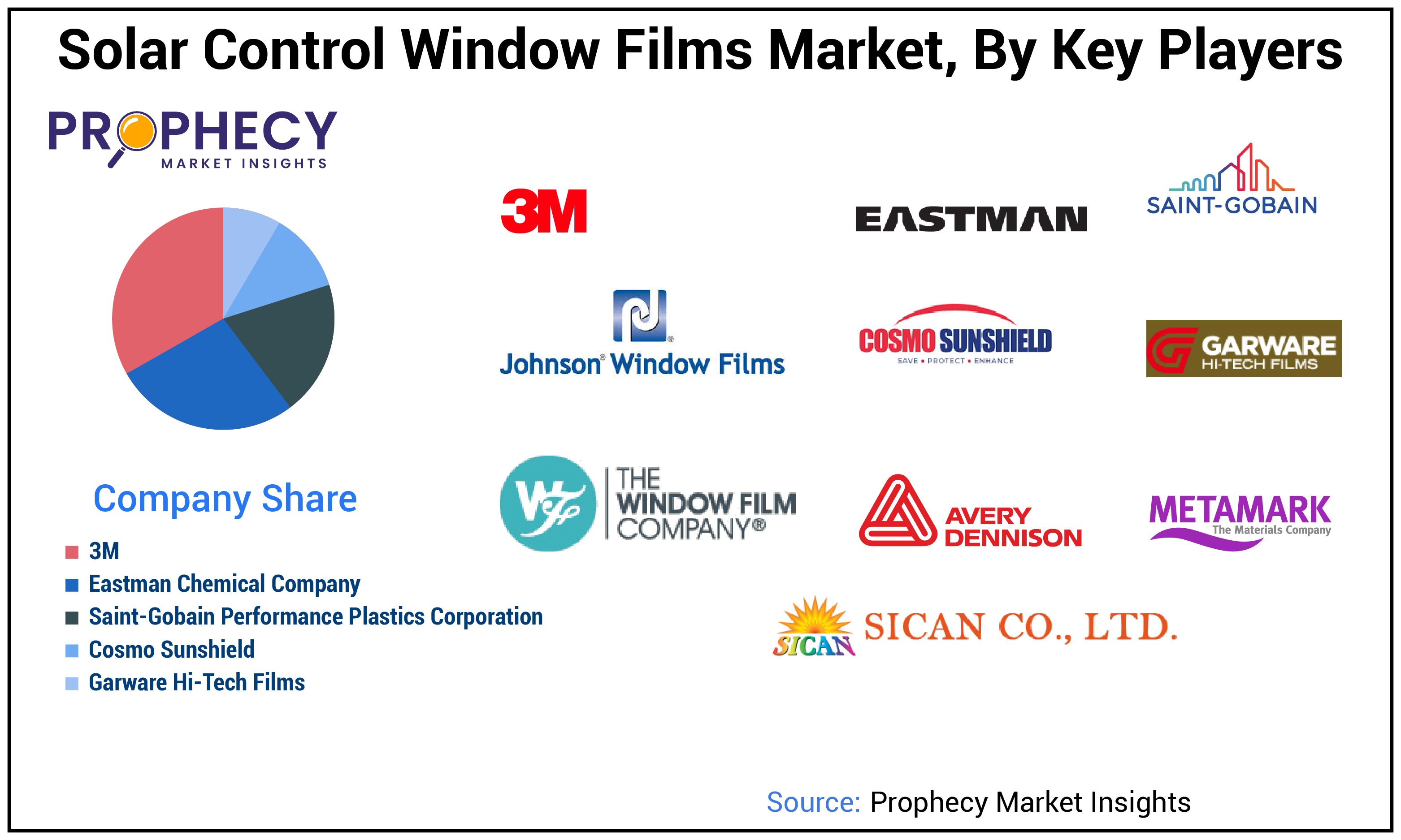 Solar Control Window Films Market Share
