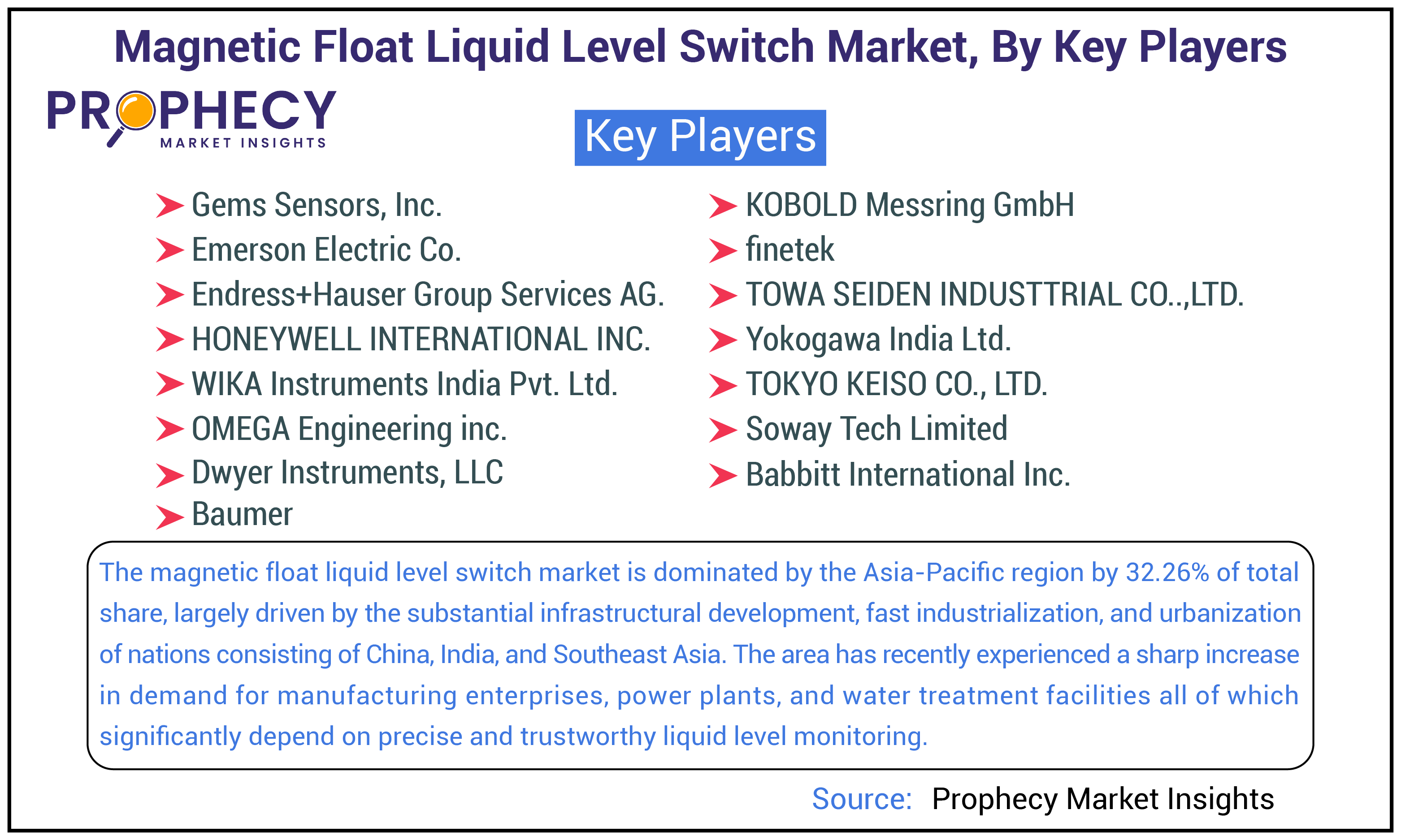 Magnetic Float Liquid Level Switch Market Share