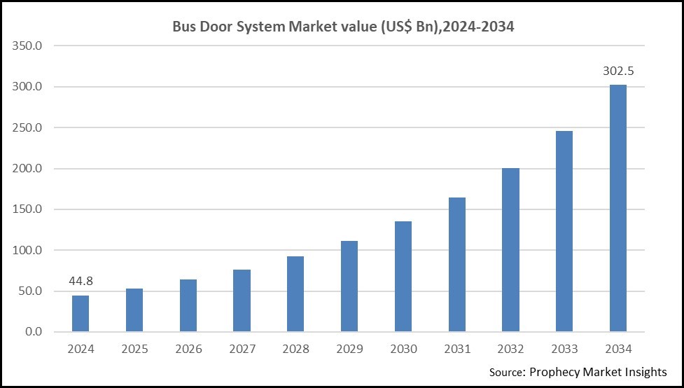 us Door System Market Size Bus Door System Market Size