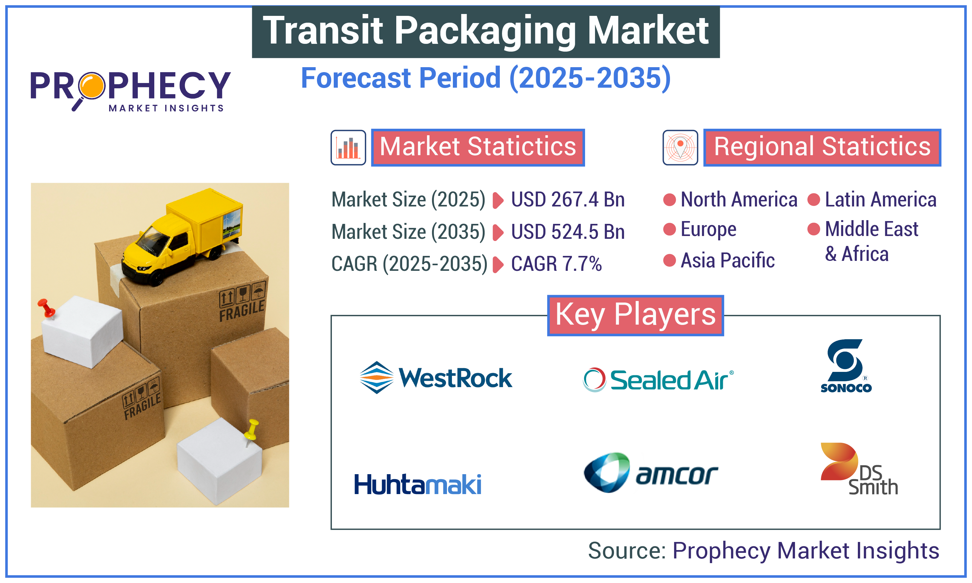 Transit Packaging Market Transit Packaging Market