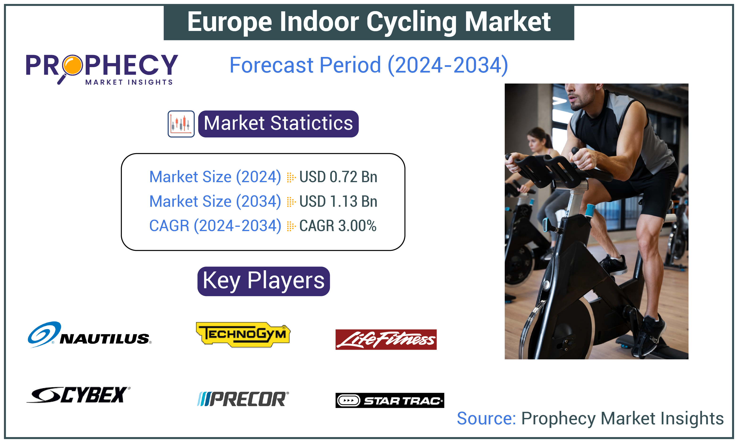 Europe Indoor Cycling Market Europe Indoor Cycling Market