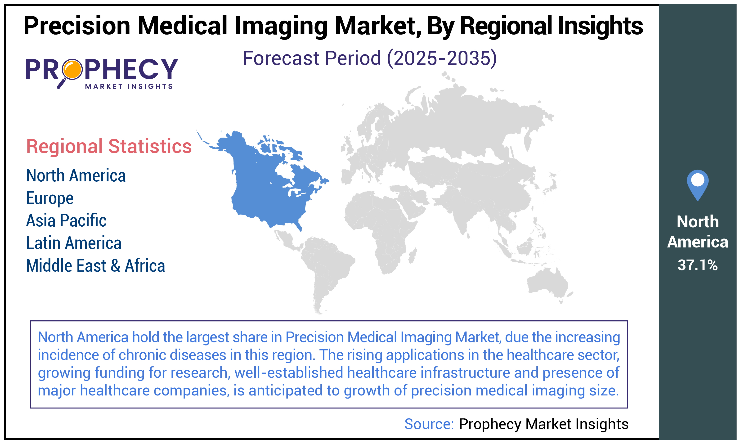Precision Medical Imaging Market Size