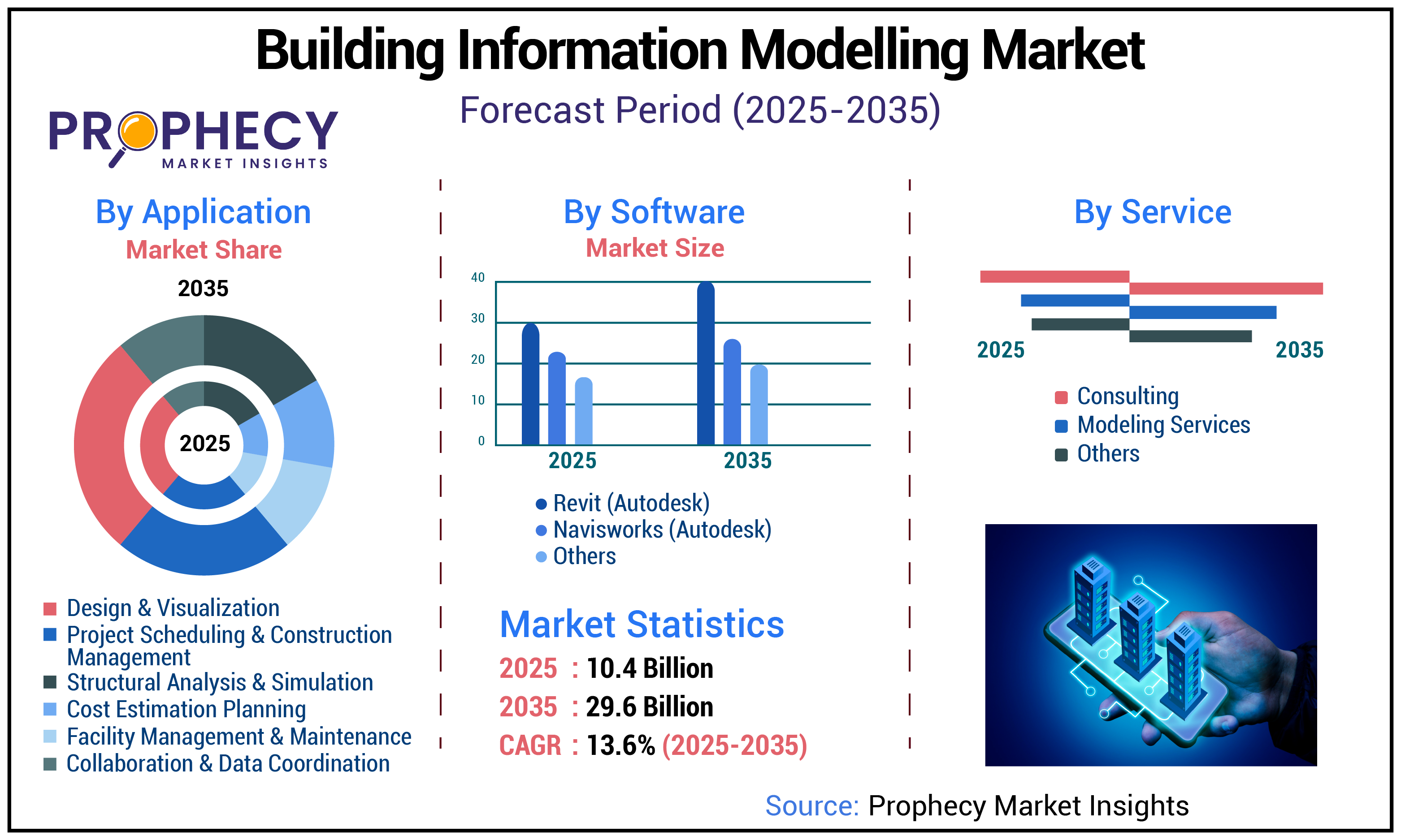 Building Information Modeling Market Building Information Modeling Market