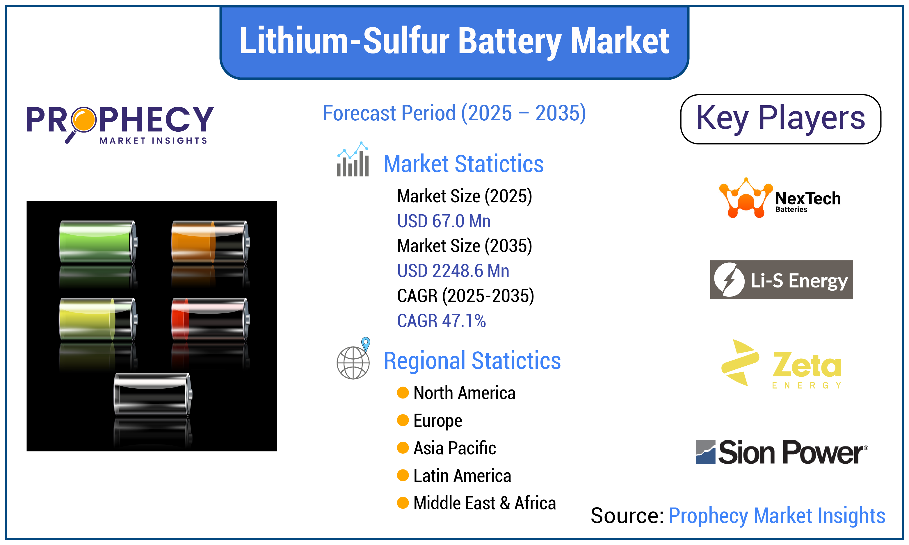 Lithium-Sulfur Battery Market Lithium-Sulfur Battery Market