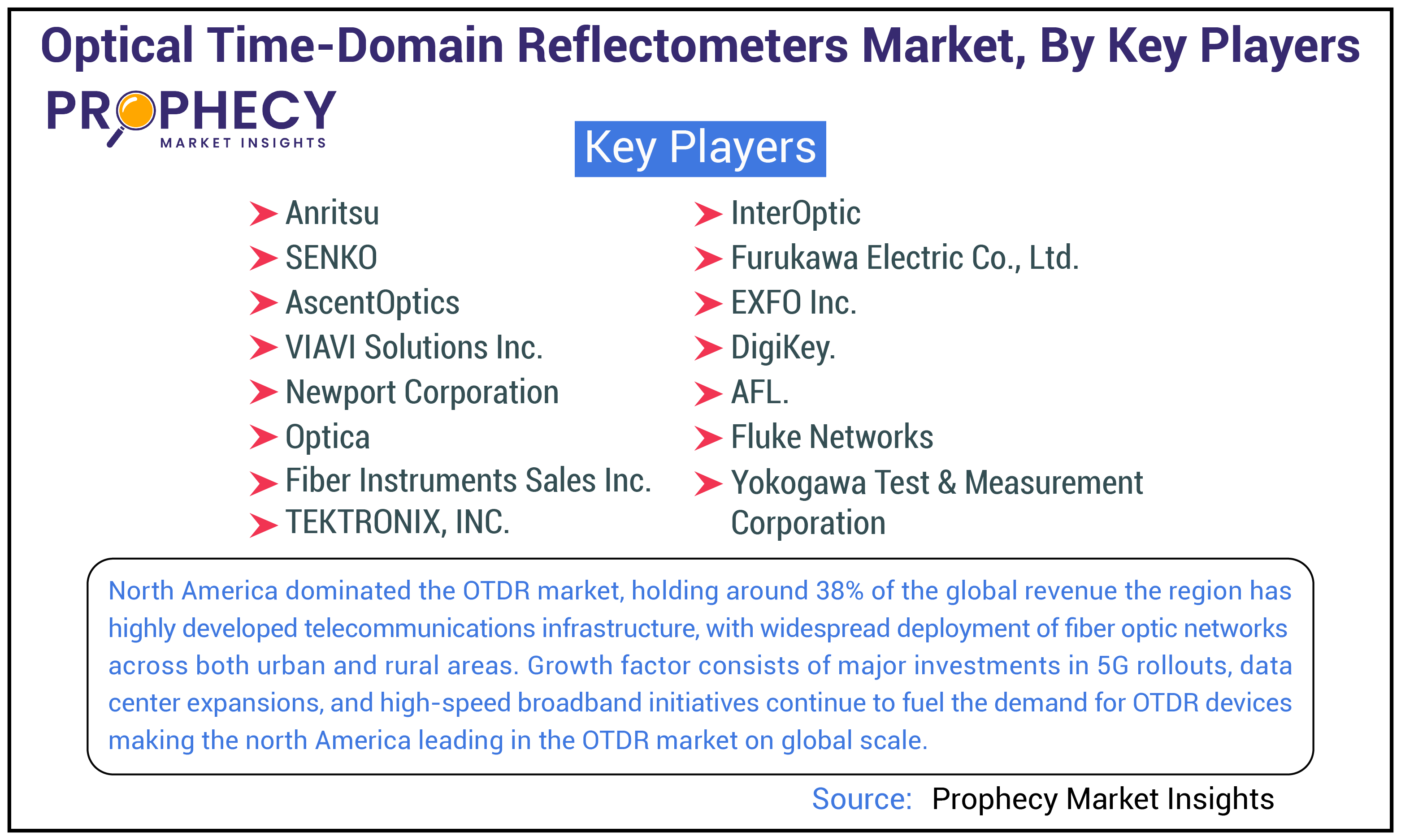 Optical Time-Domain Reflectometers Market Share Optical Time-Domain Reflectometers Market Share