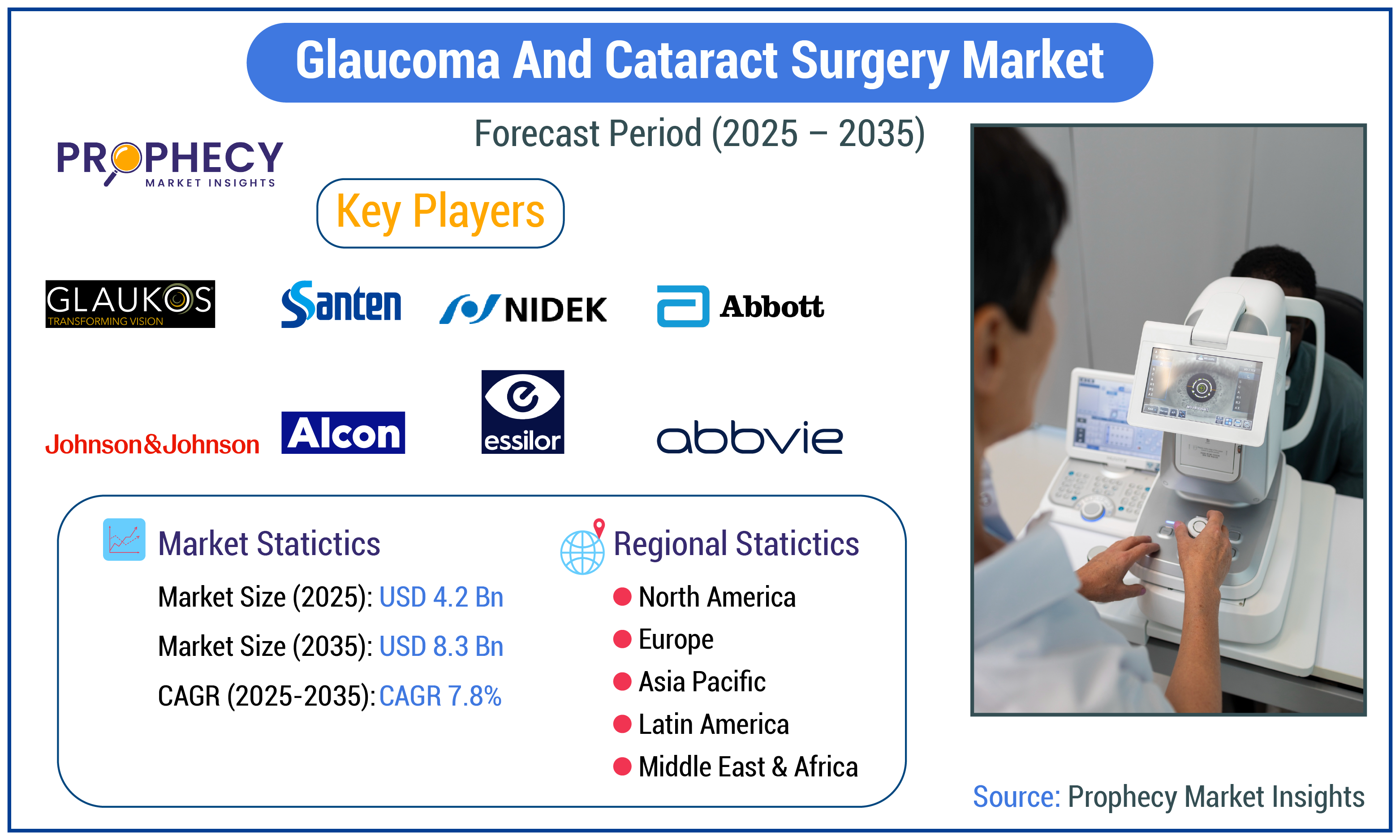 Glaucoma and Cataract Surgery Market Forecast Period 2025-2035 Glaucoma and Cataract Surgery Market Forecast Period 2025-2035