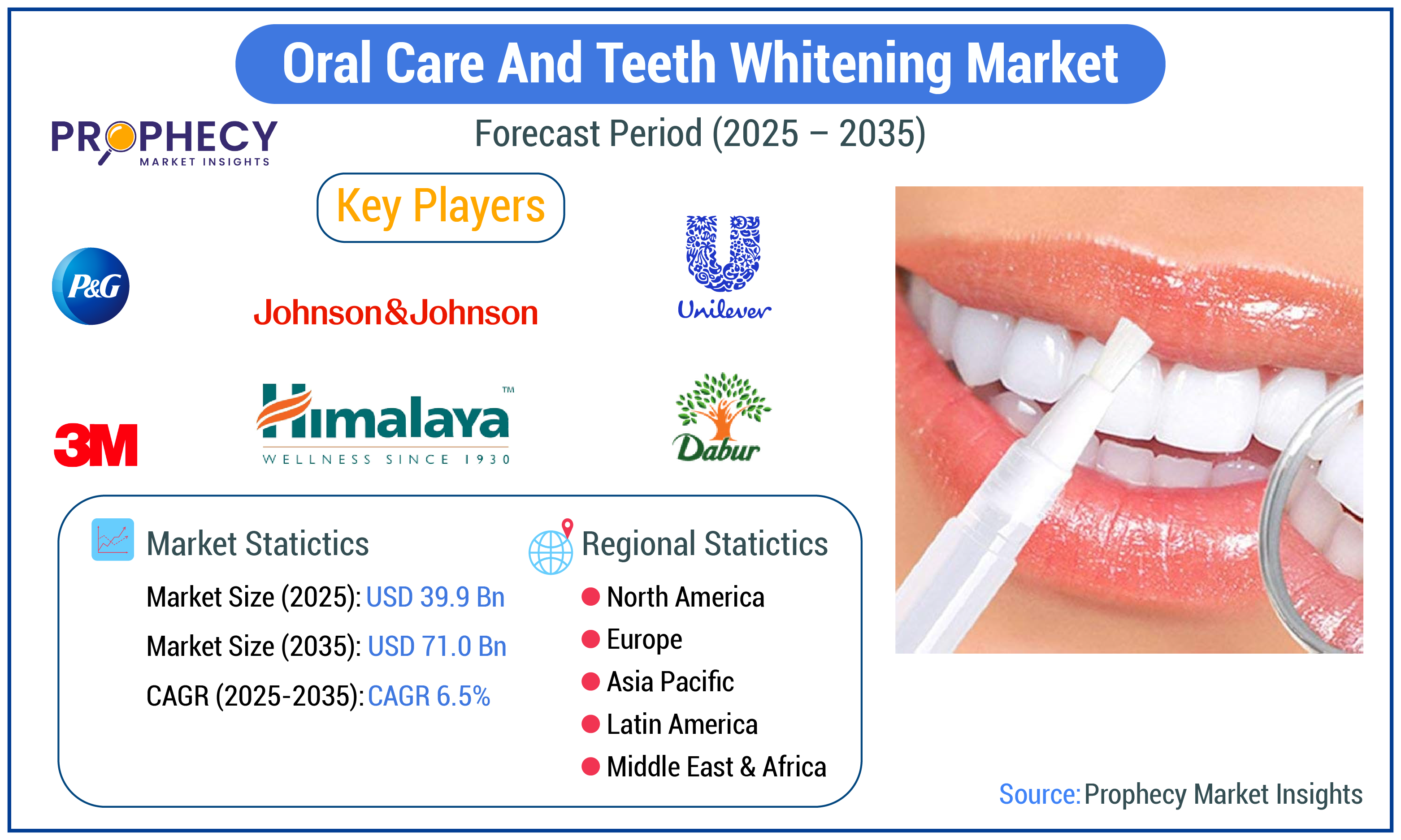 Oral Care and Teeth Whitening Market Oral Care and Teeth Whitening Market
