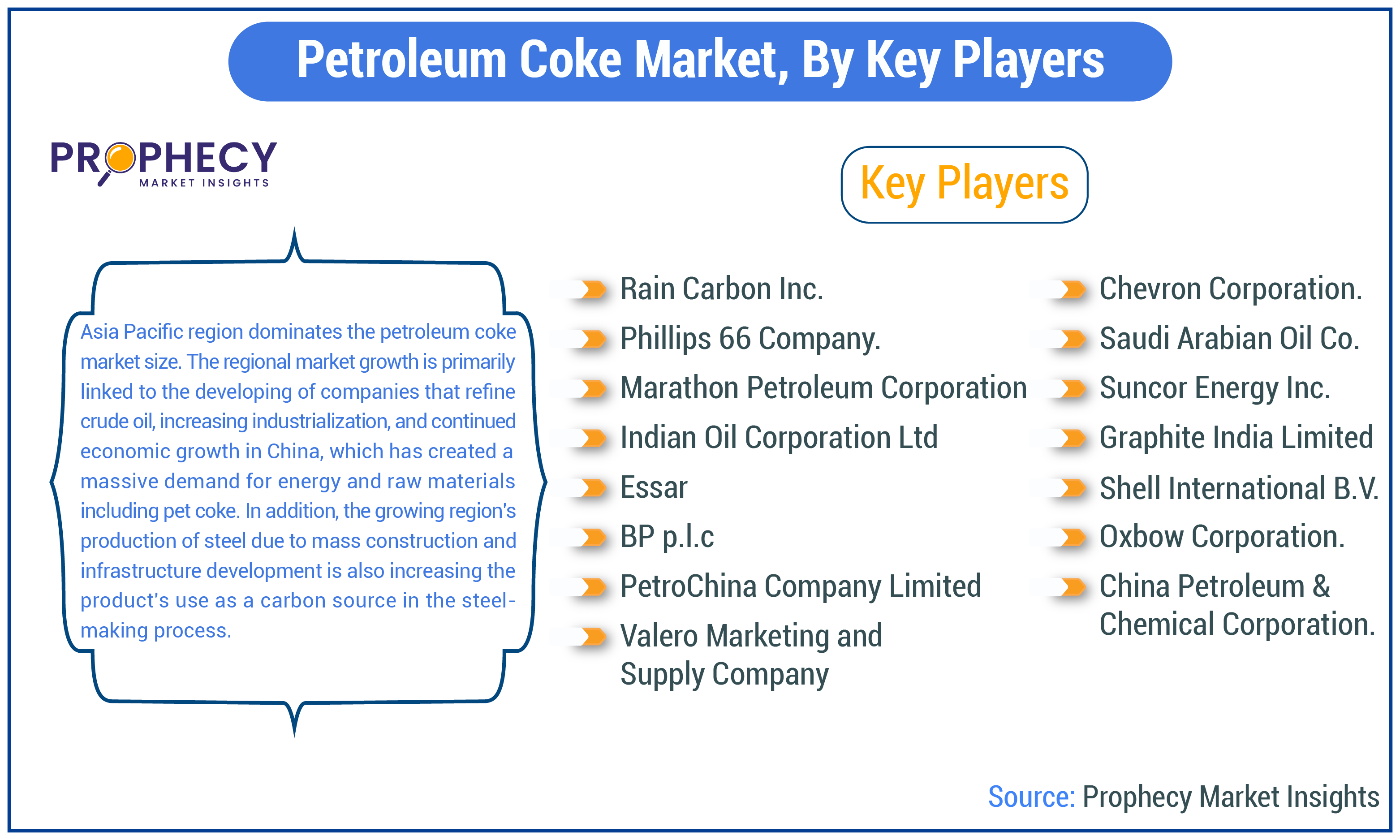 Petroleum Coke Market Share