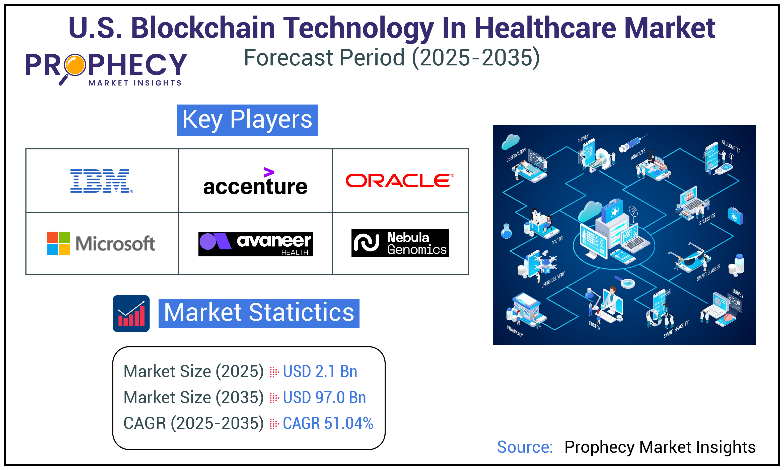 U.S. Blockchain Technology in Healthcare Market Report 2035