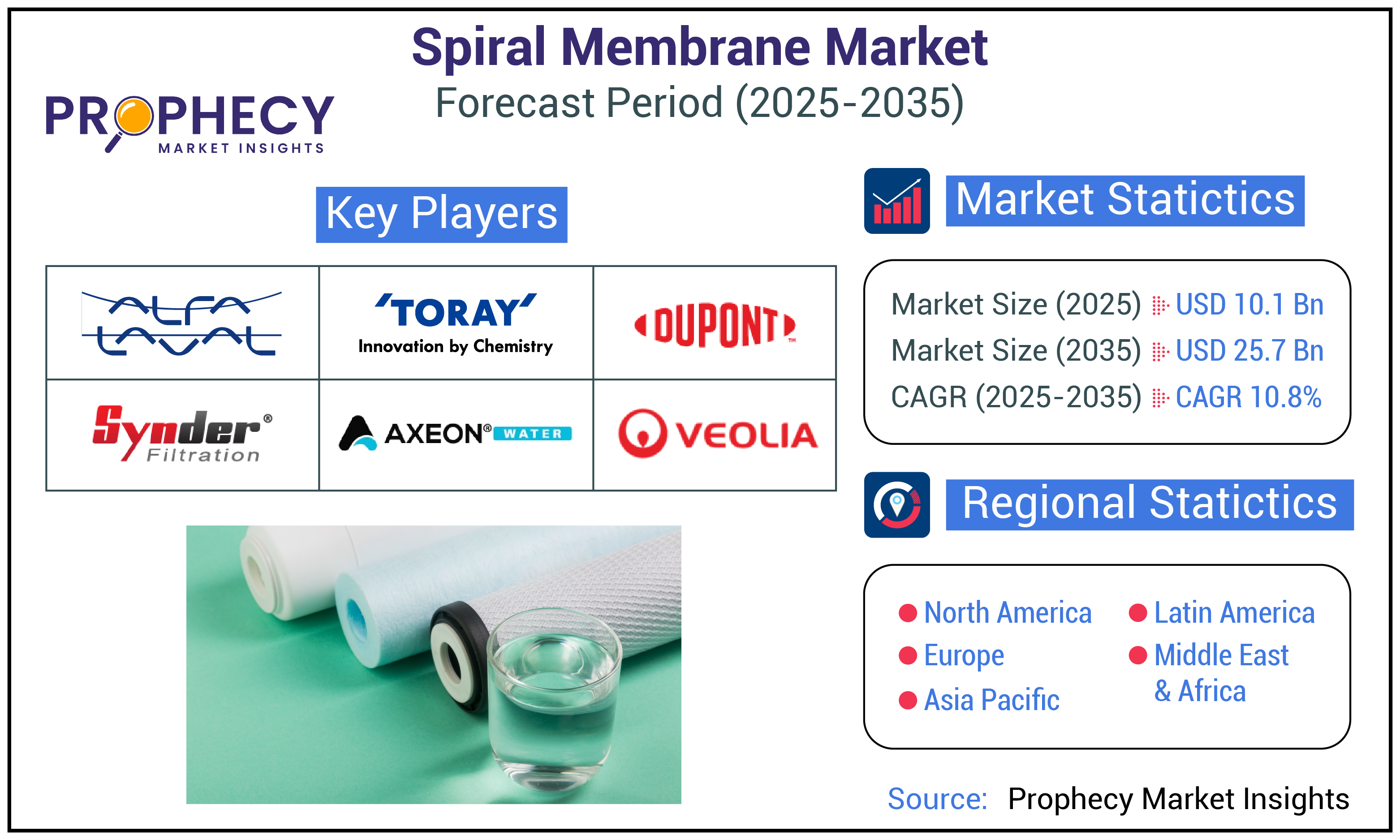 Spiral Membrane Market Share
