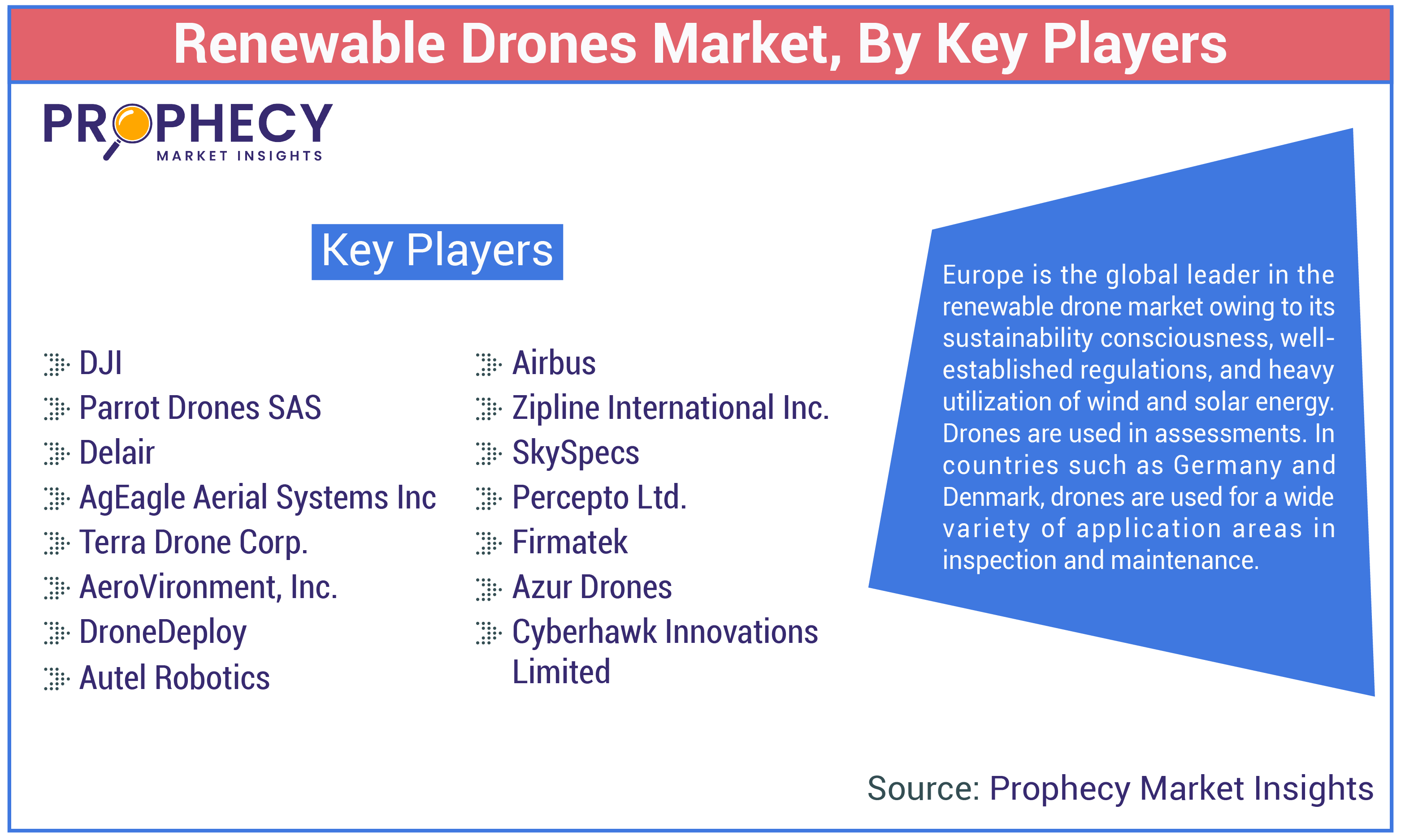 Renewable Drones Market Size, Growth Opportunity Report 2035