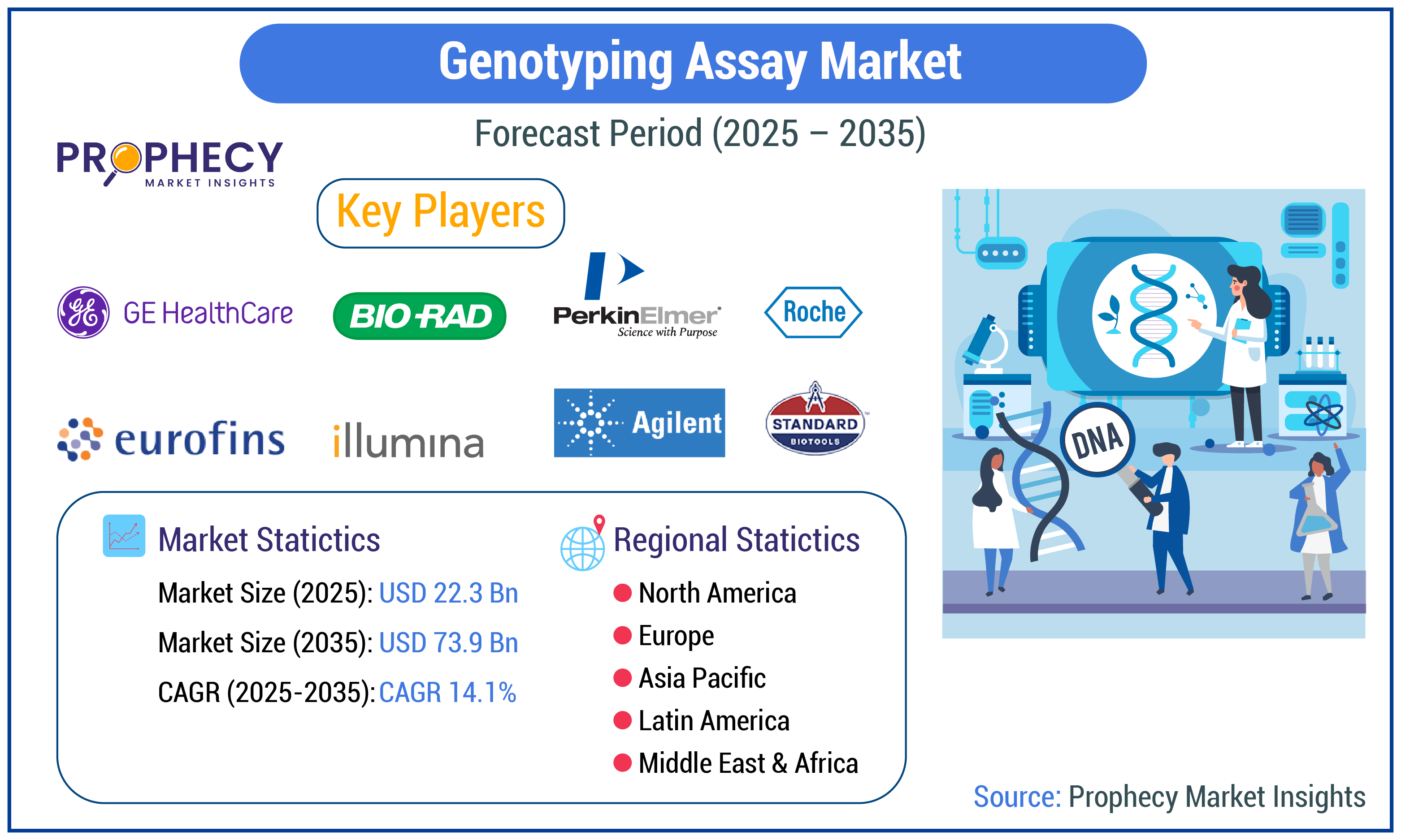 Genotyping Assay Market Size Forecast 2025-2035