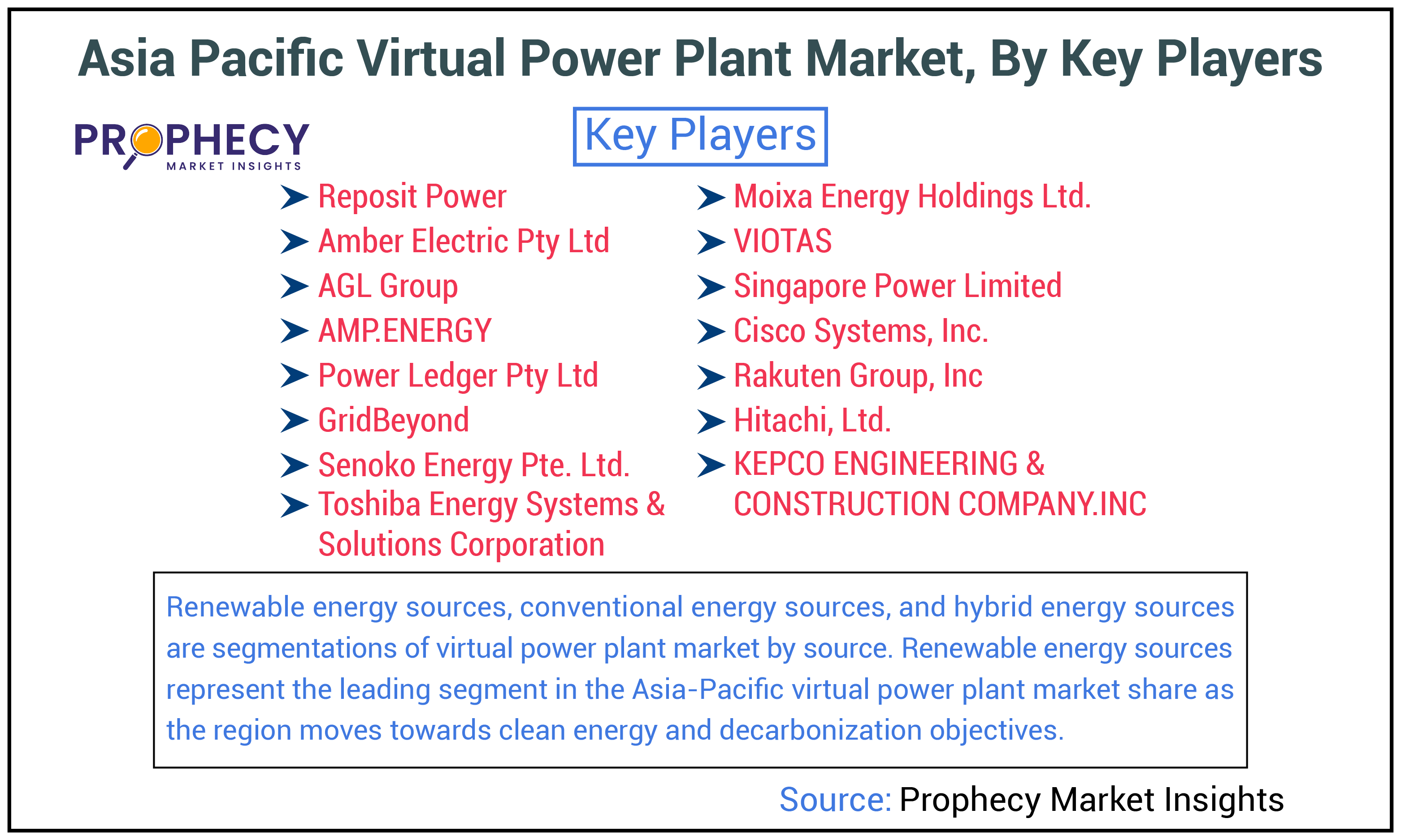 Asia Pacific Virtual Power Plant Market Size
