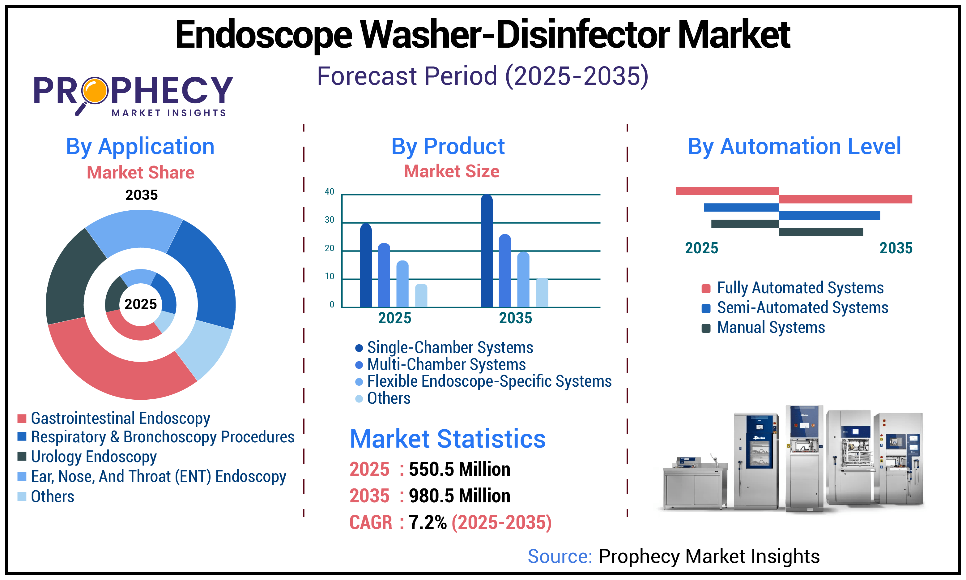 Endoscope Washer-Disinfector Market