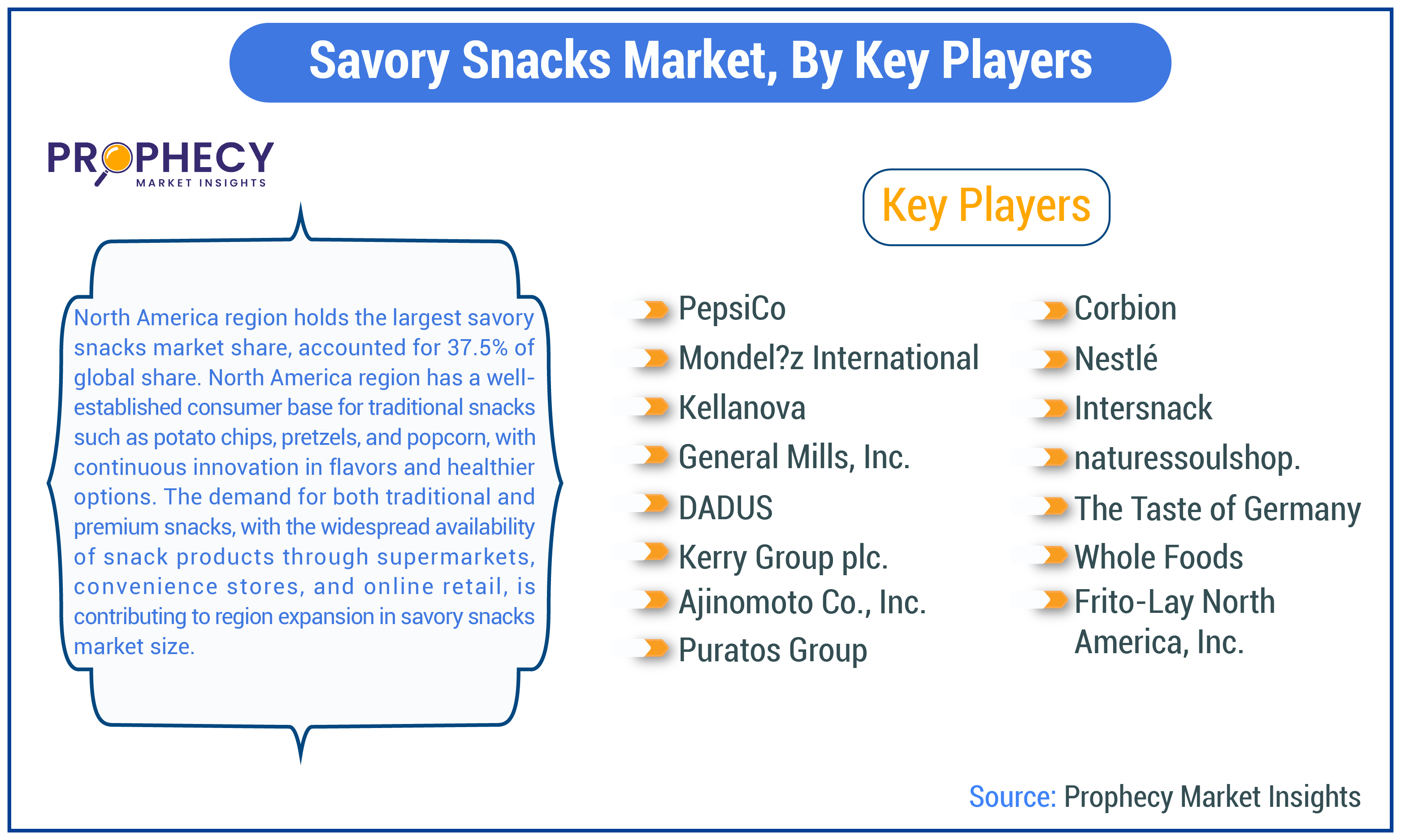 Savory Snacks Market Share