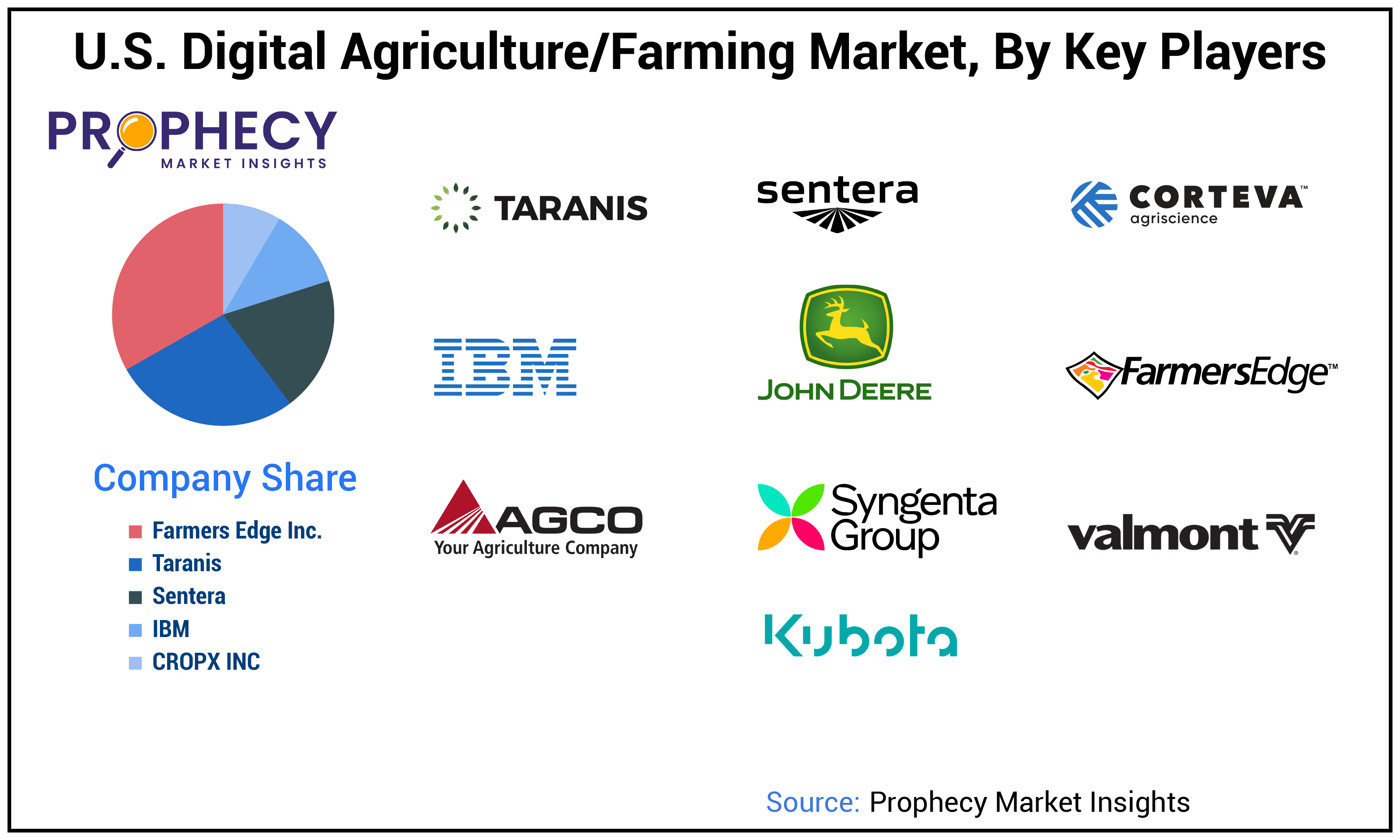 U.S. Digital Agriculture/Farming Market Share U.S. Digital Agriculture/Farming Market Share