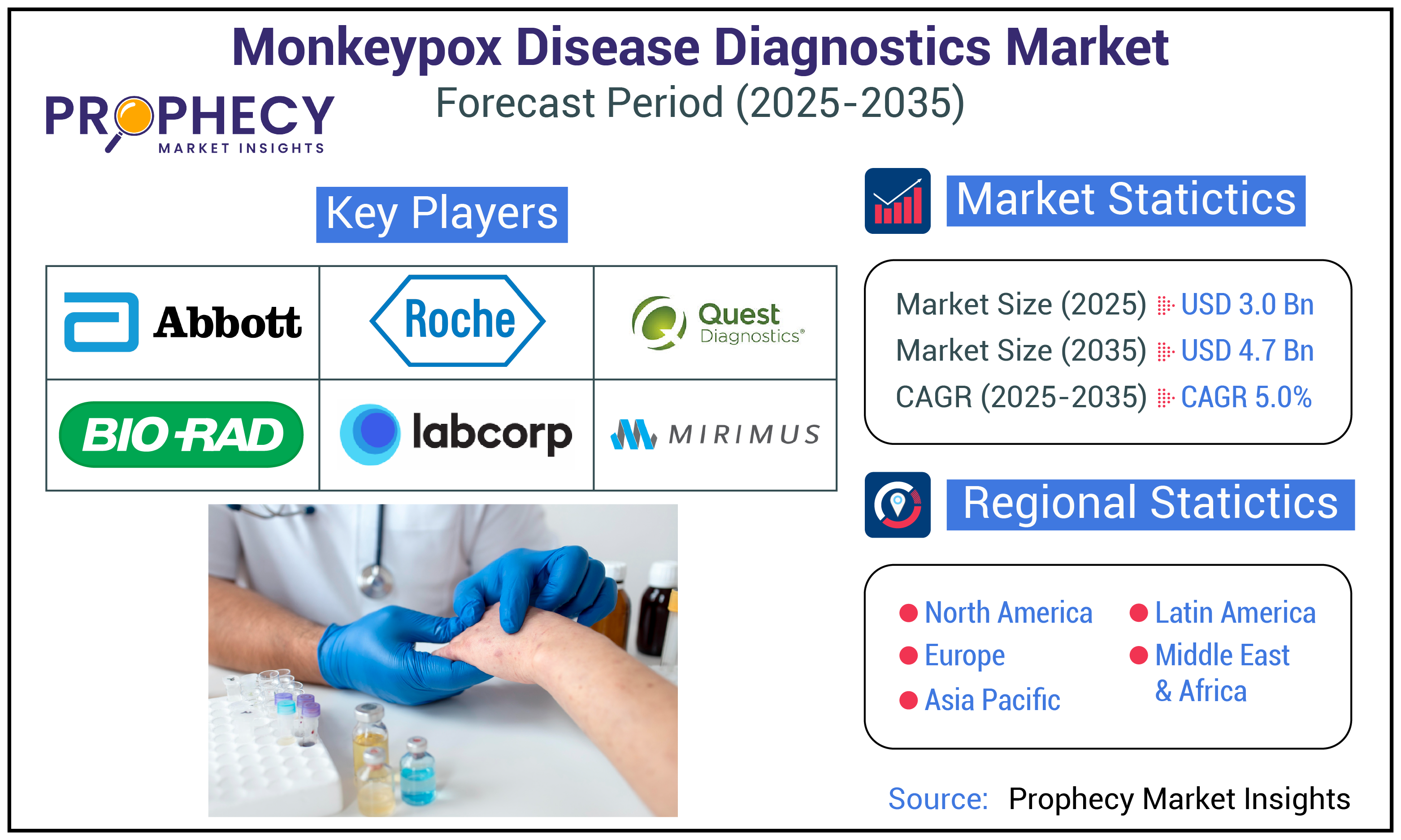 Monkeypox Disease Diagnostics Market Forecast Period 2025-2035