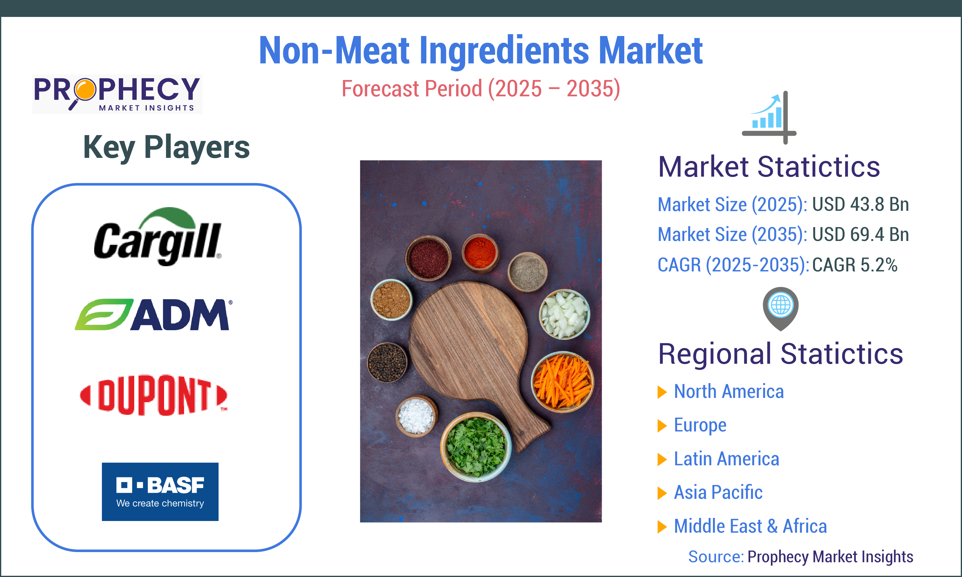 Non-Meat Ingredients Market