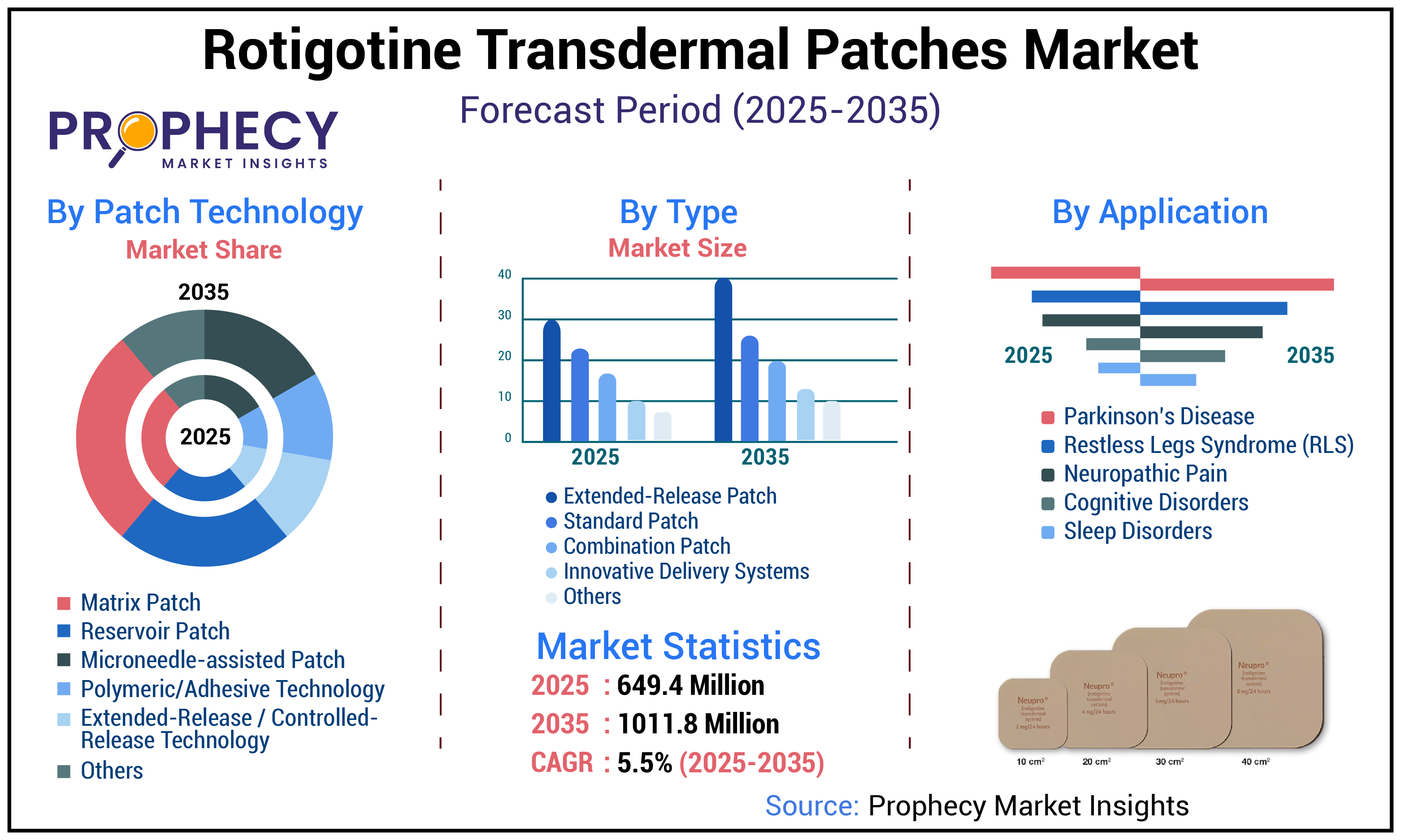 Rotigotine Transdermal Patches Market Rotigotine Transdermal Patches Market
