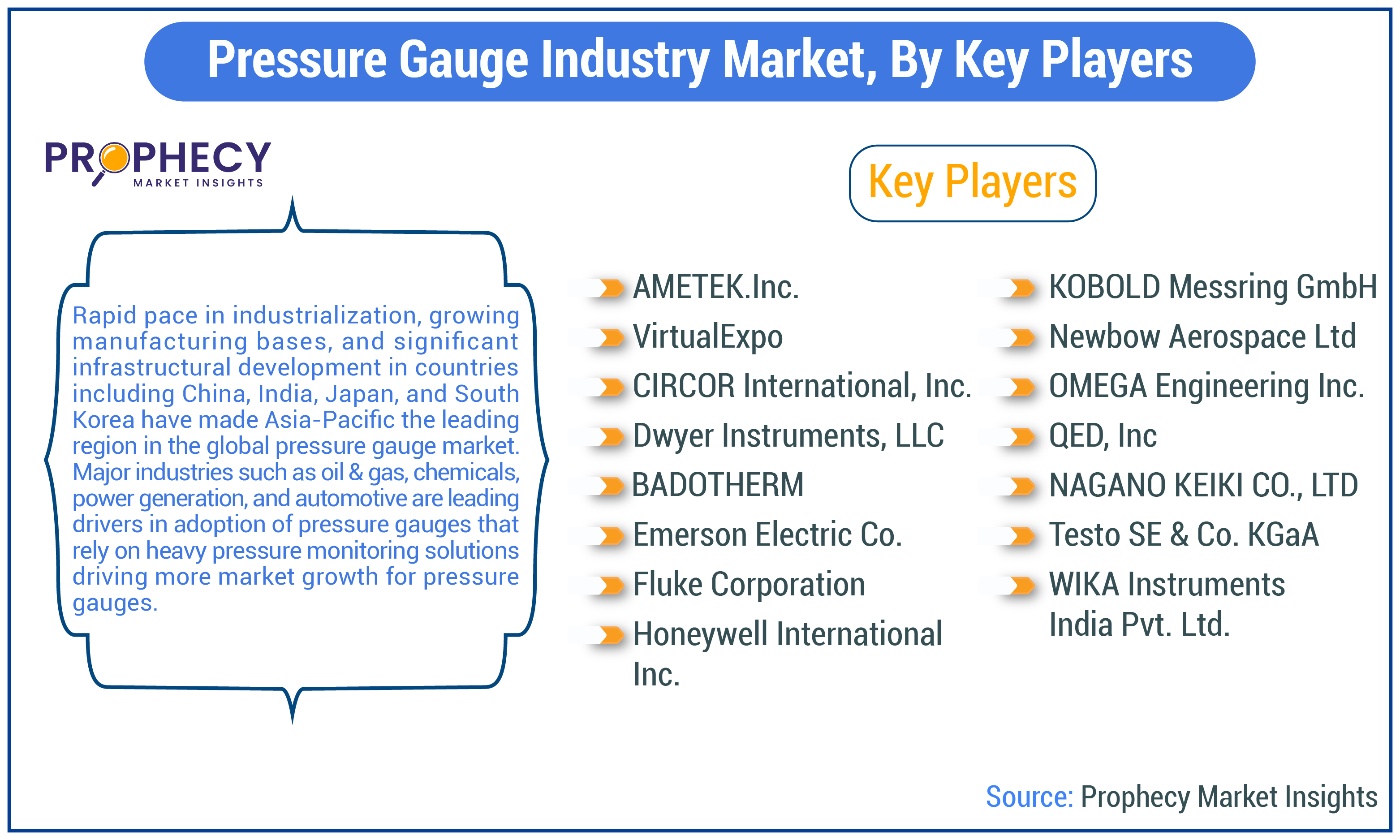 Pressure Gauge Industry Market Share