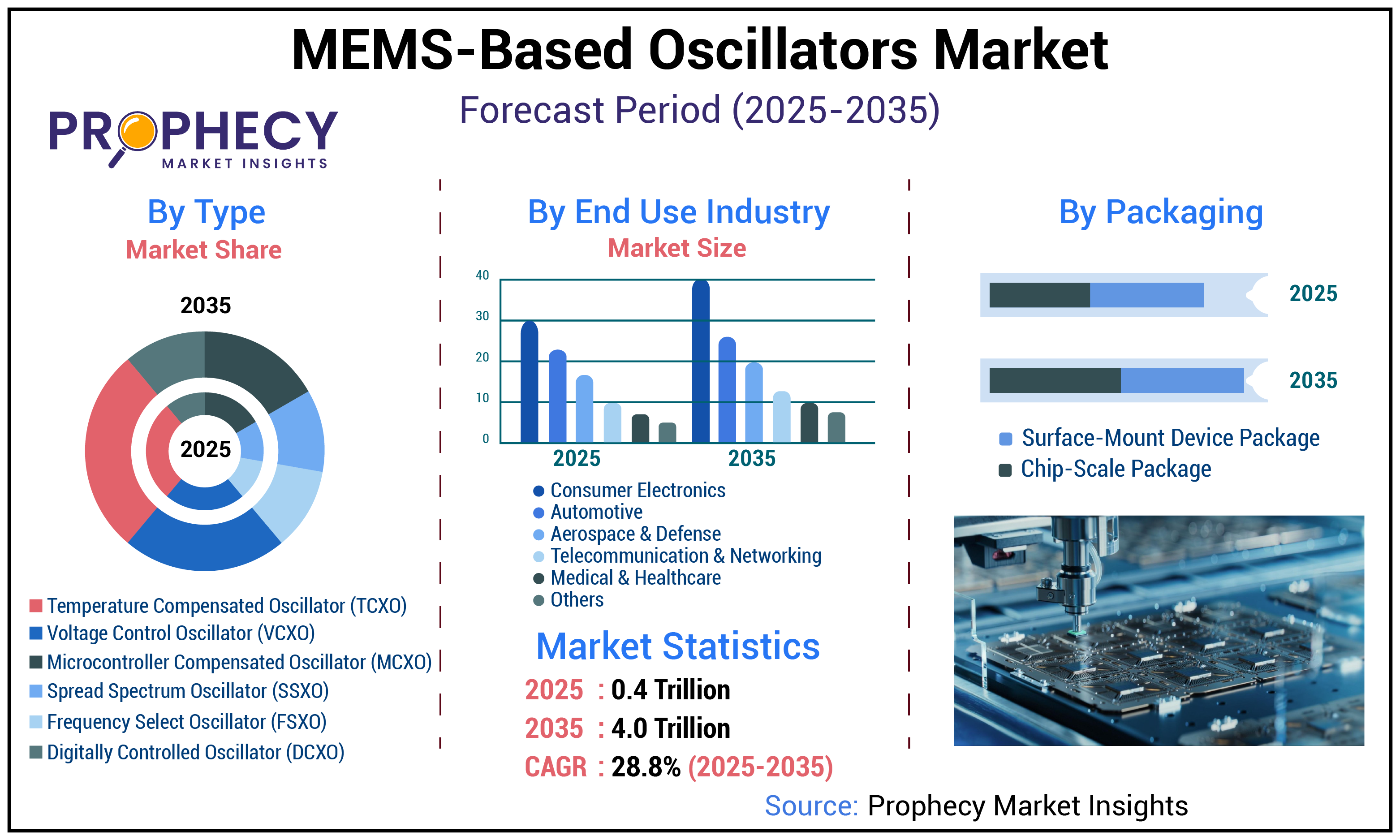 MEMS-Based Oscillators Market