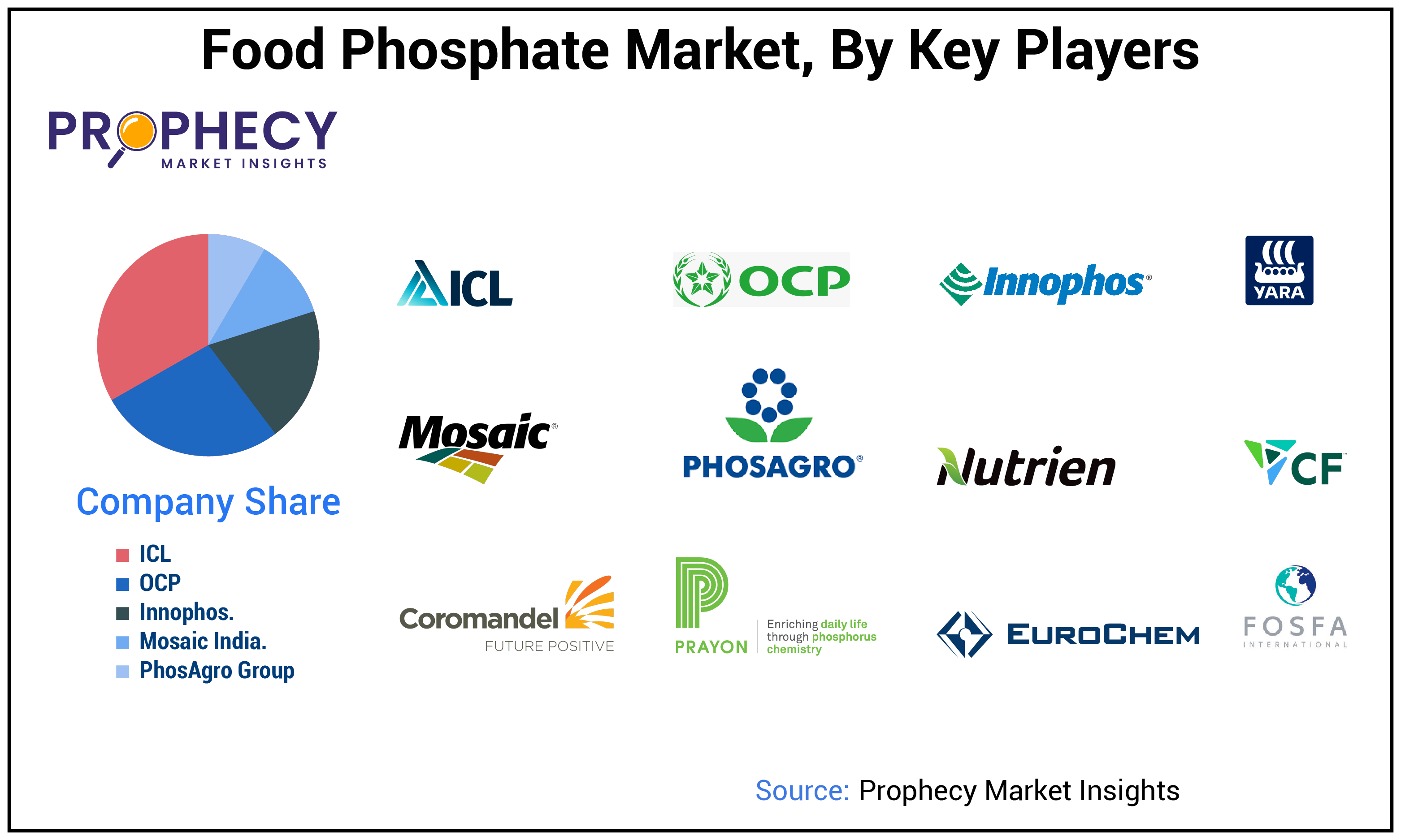 Food Phosphate Market Share