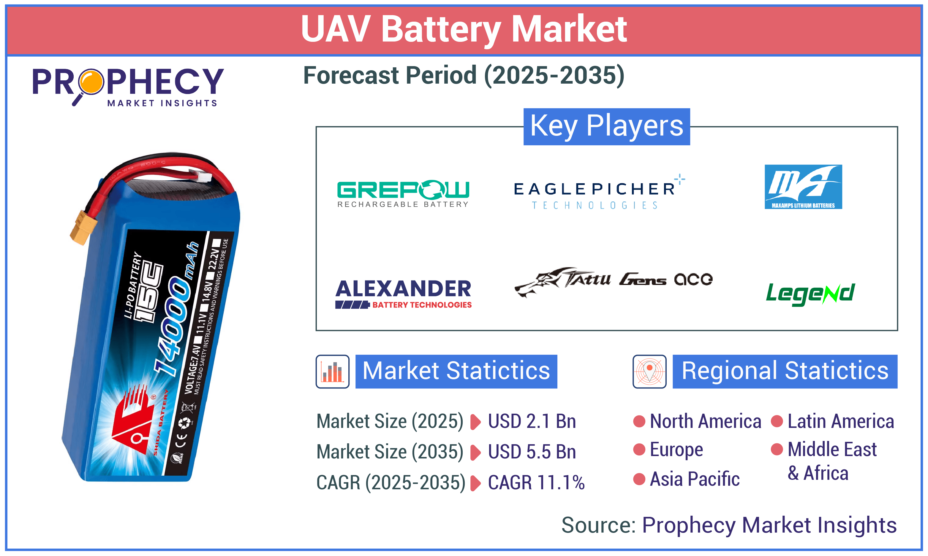 UAV Battery Market