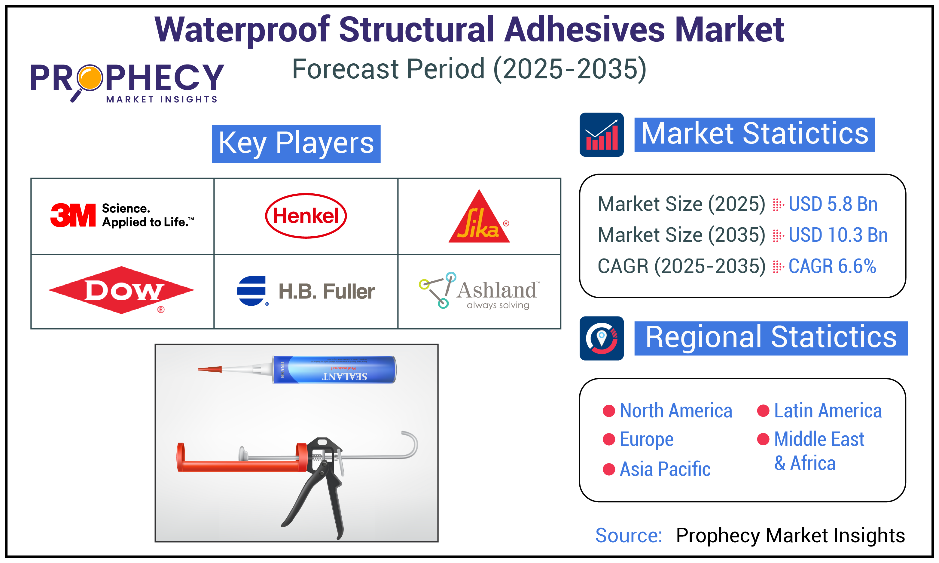 Waterproof Structural Adhesives Market