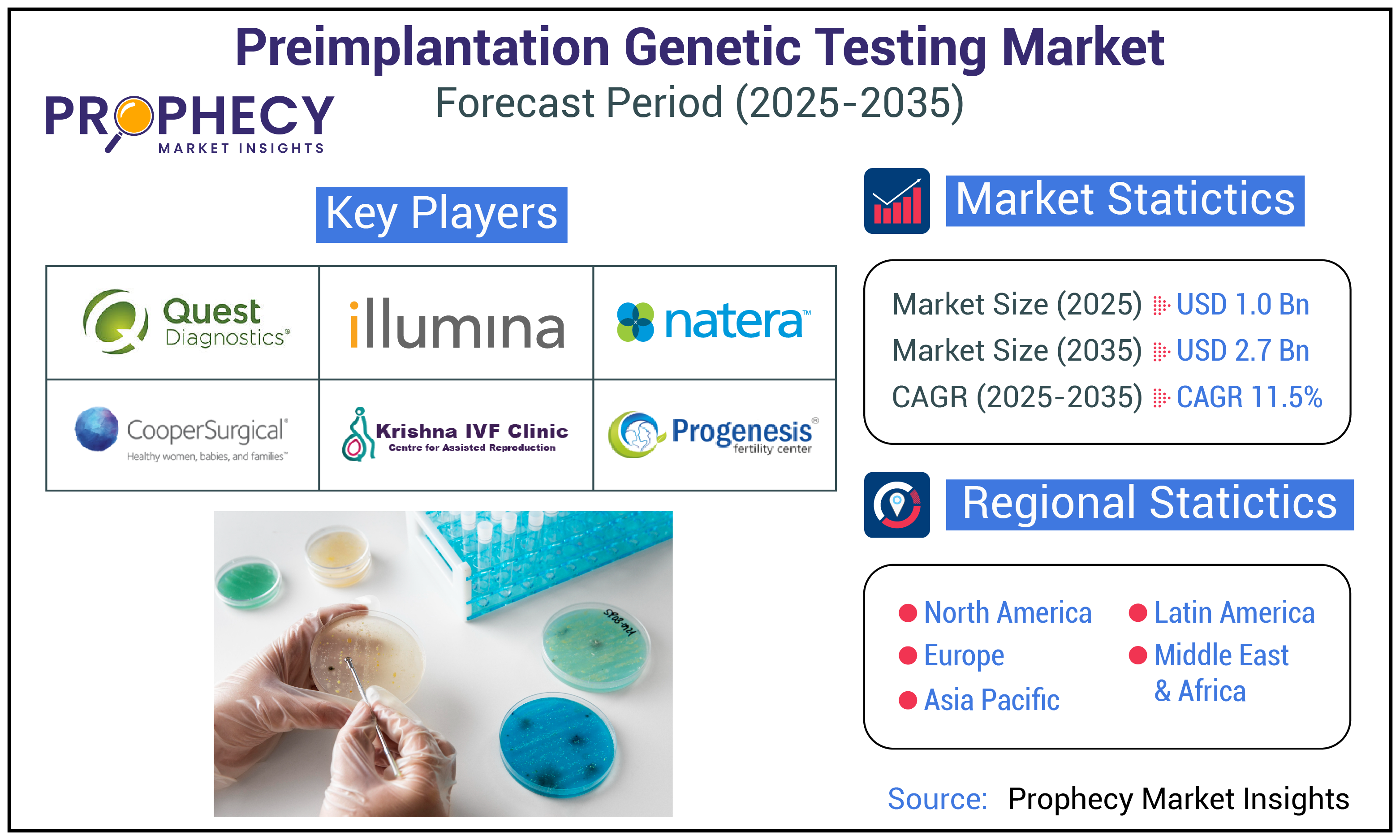Preimplantation Genetic Testing Market