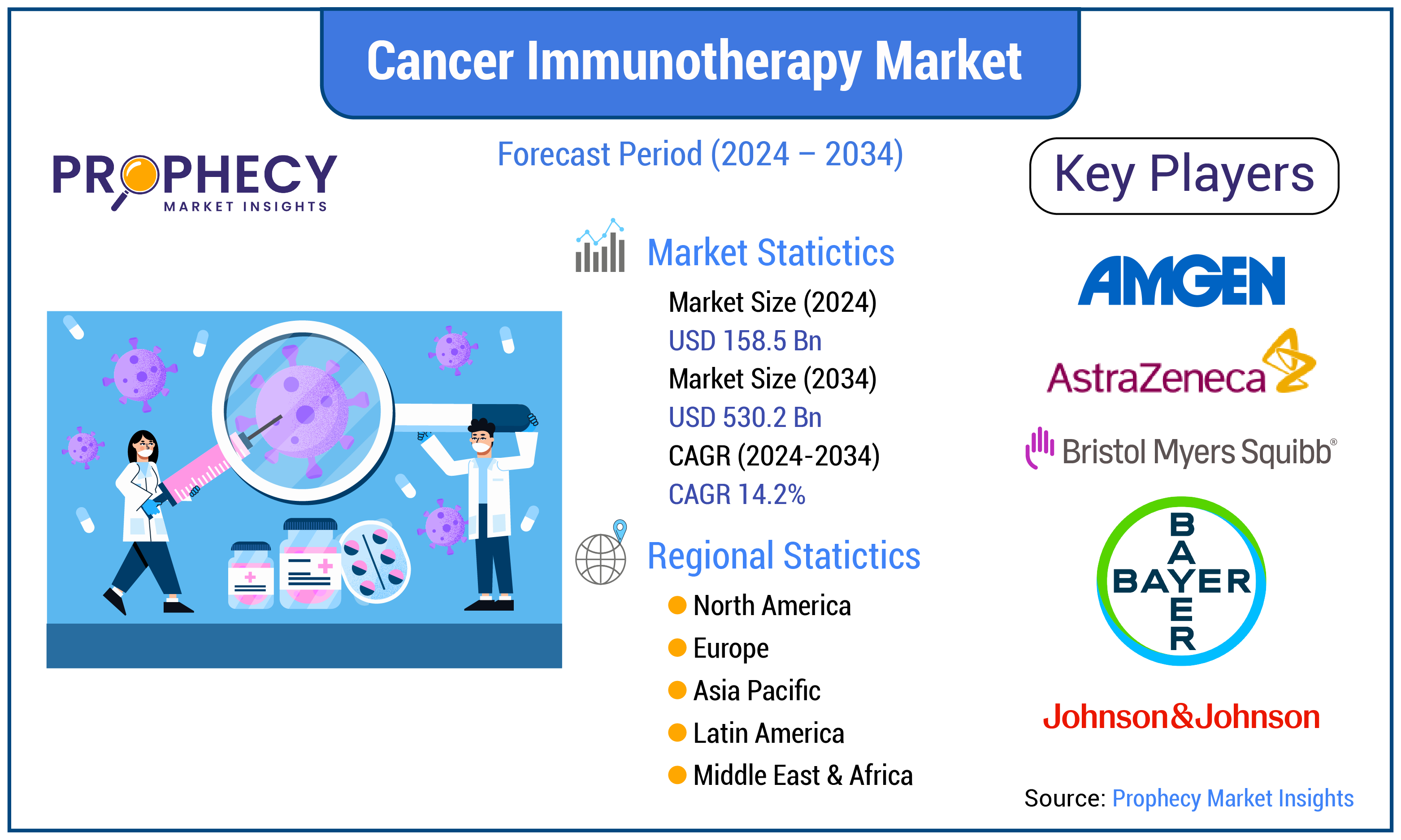 Cancer Immunotherapy Market Forecast Period 2025-2035