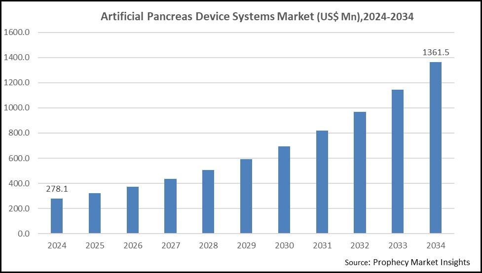 Artificial Pancreas Device Systems Market Size