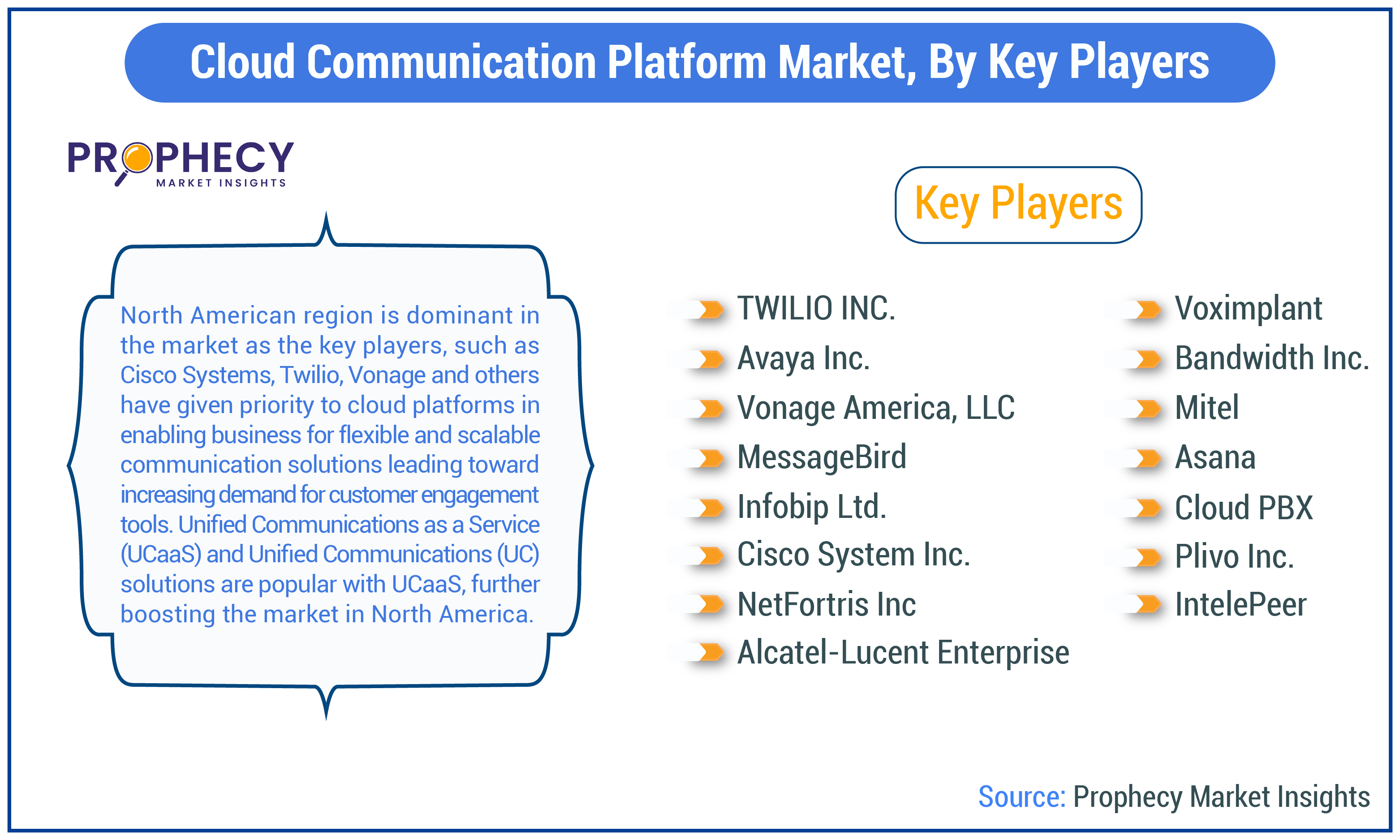 Cloud Communication Platform Market Share