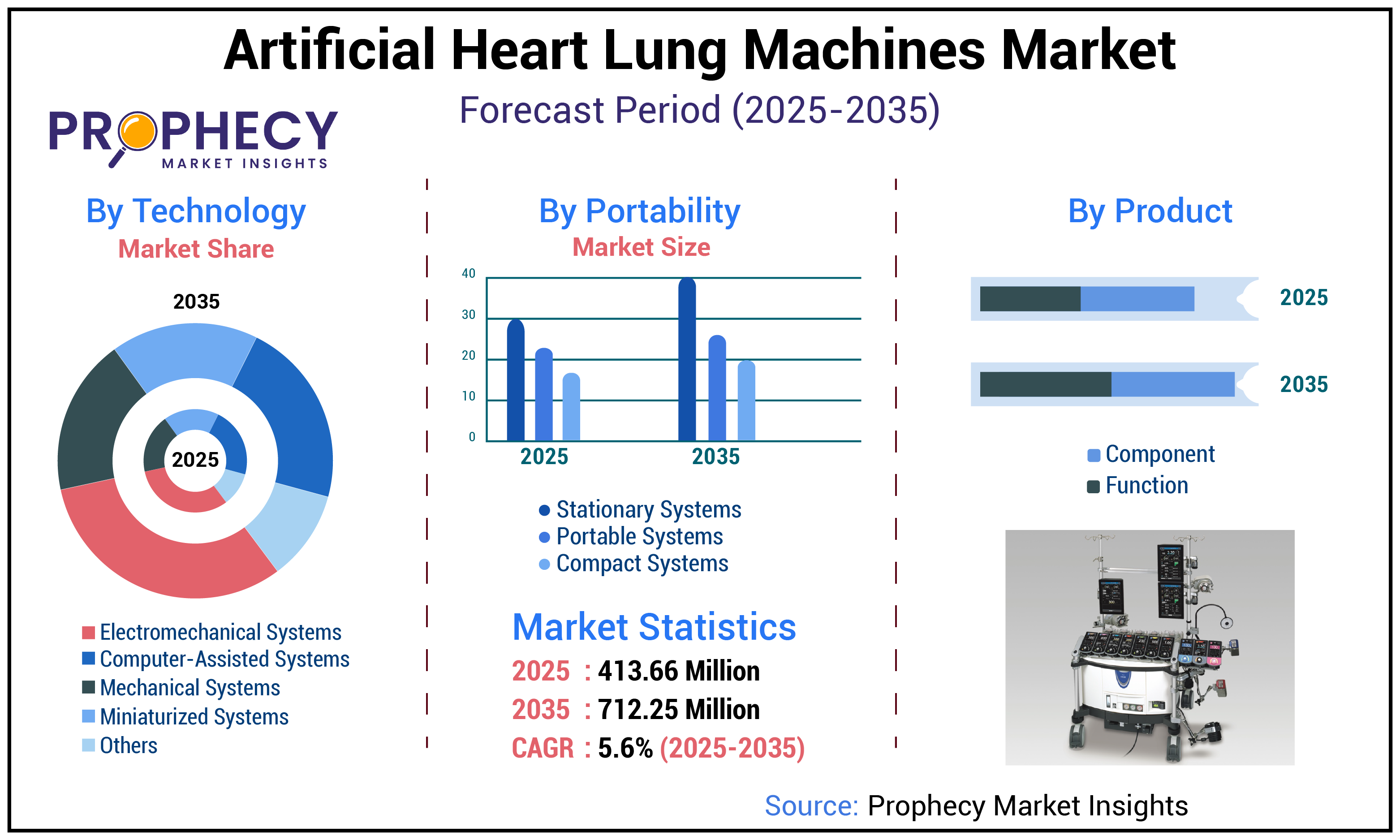 Artificial Heart Lung Machines Market