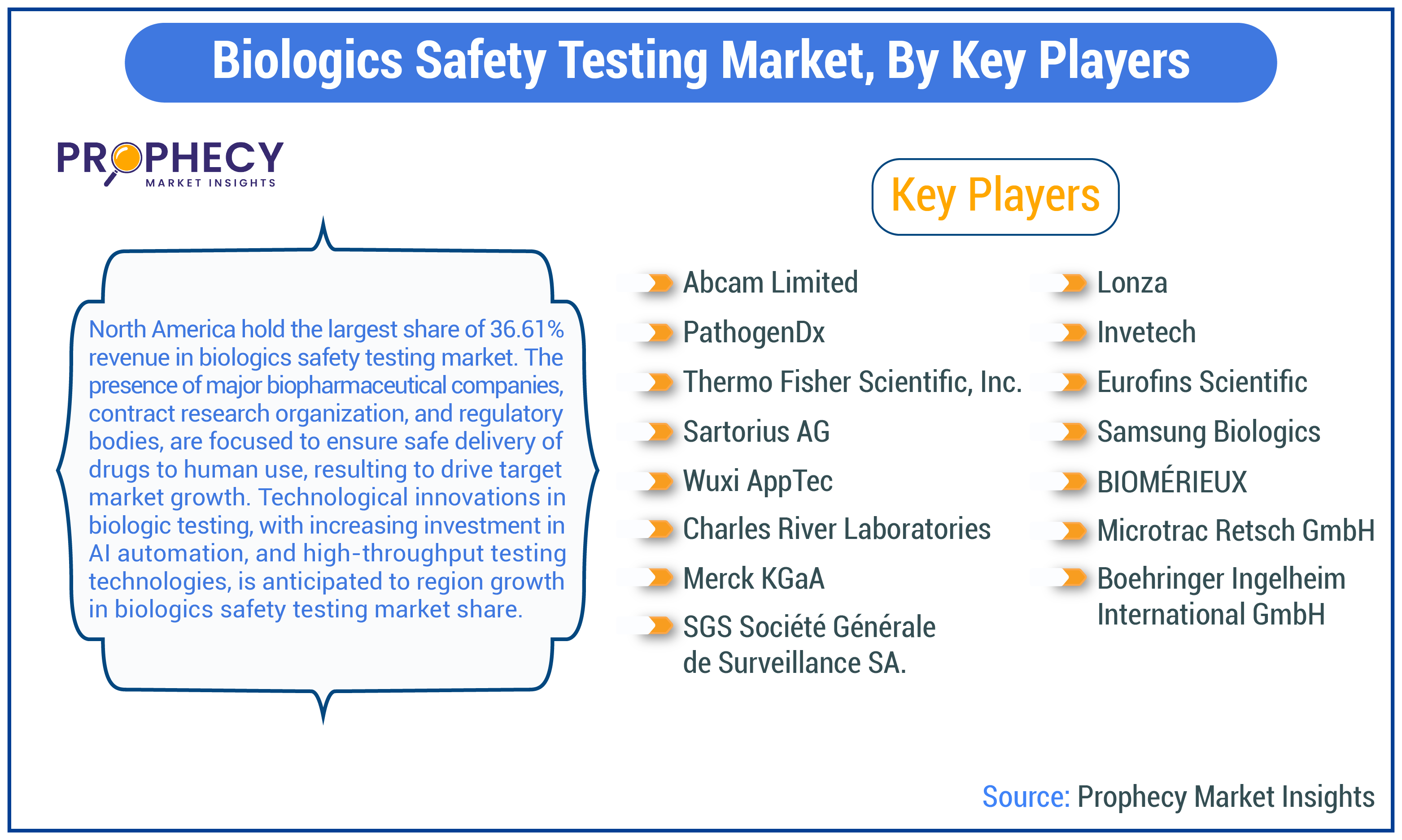 Biologics Safety Testing Market Share Biologics Safety Testing Market Share
