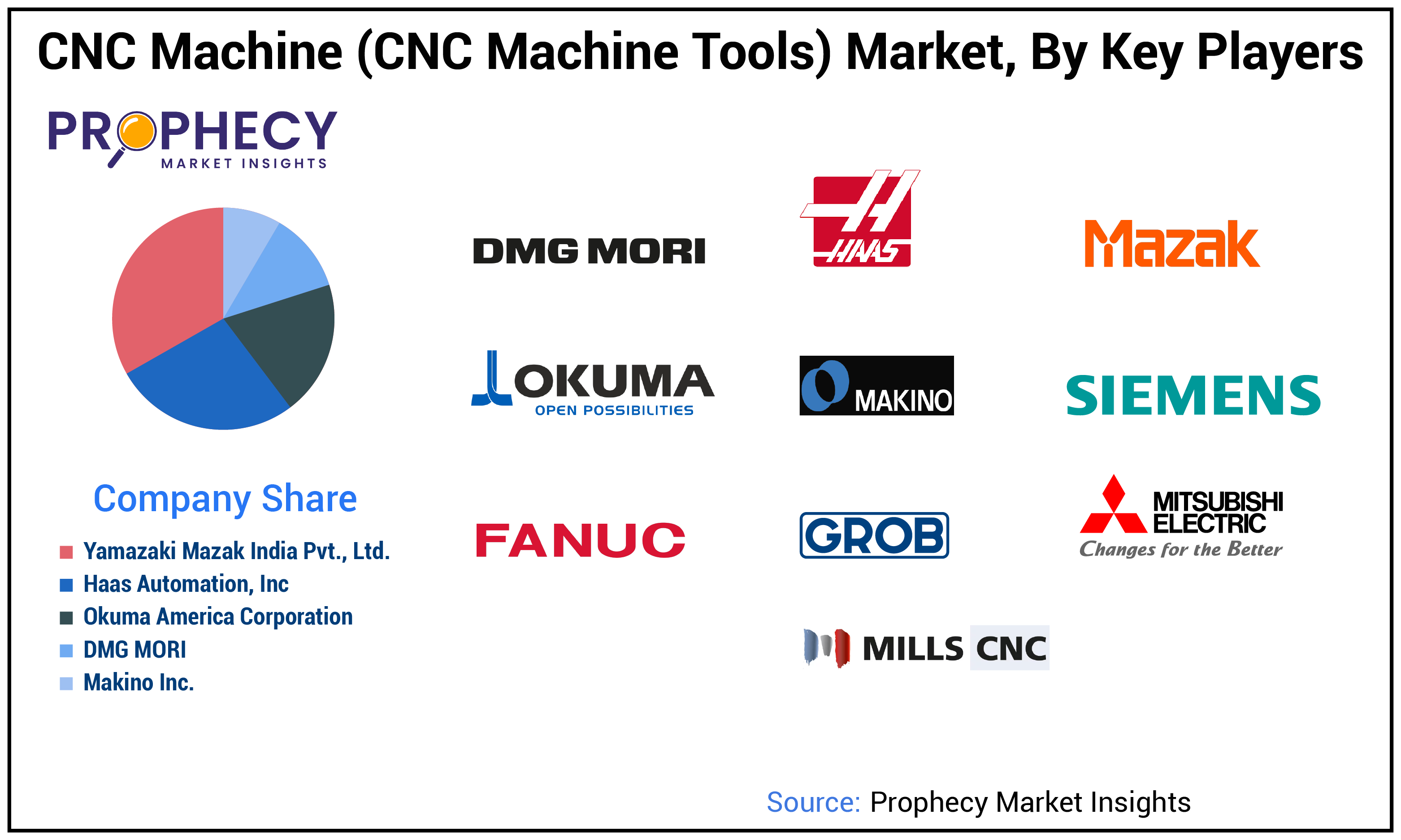 CNC Milling Machines Market Share