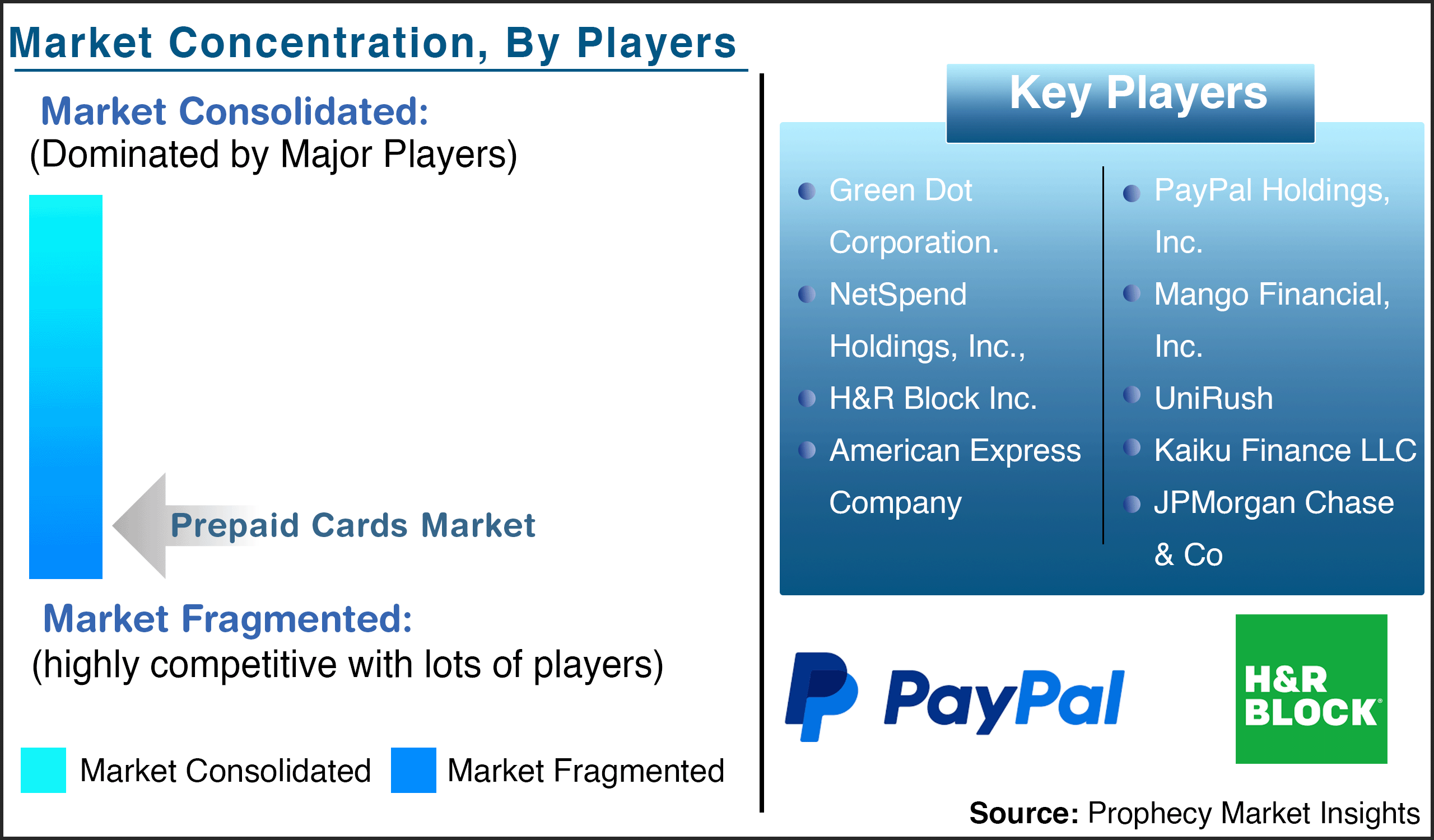 Prepaid Cards Market Players Prepaid Cards Market Players