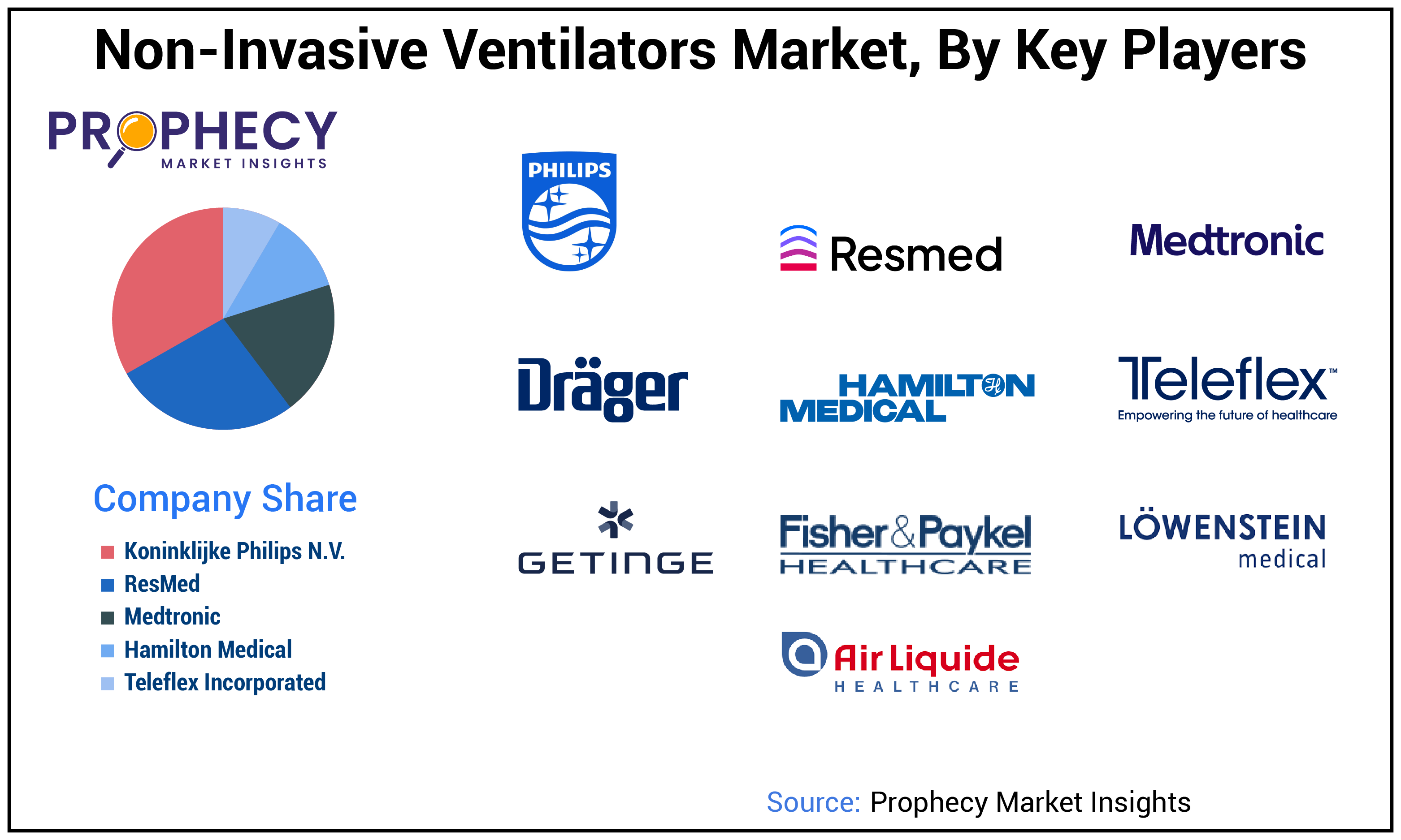 Non-Invasive Ventilators Market Share Non-Invasive Ventilators Market Share