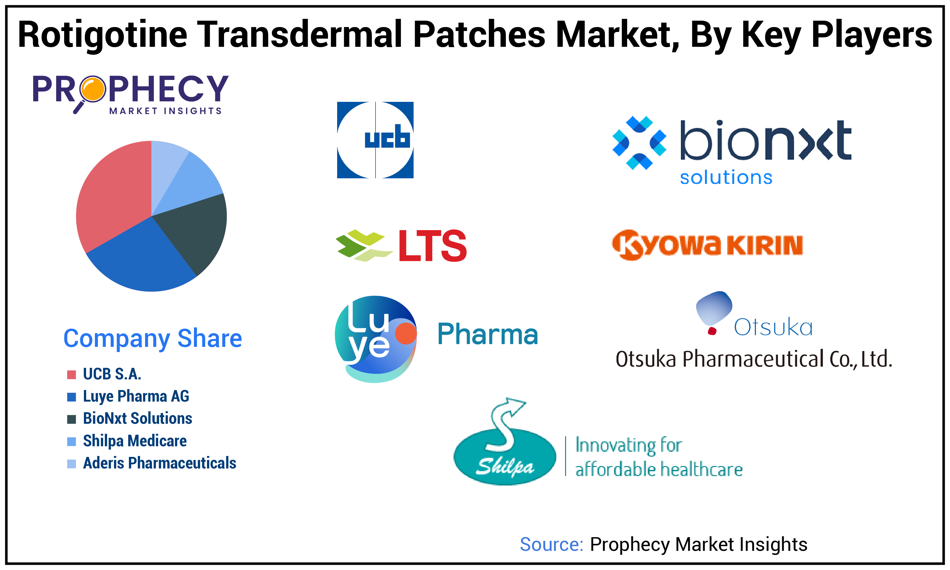 Rotigotine Transdermal Patches Market Share Rotigotine Transdermal Patches Market Share