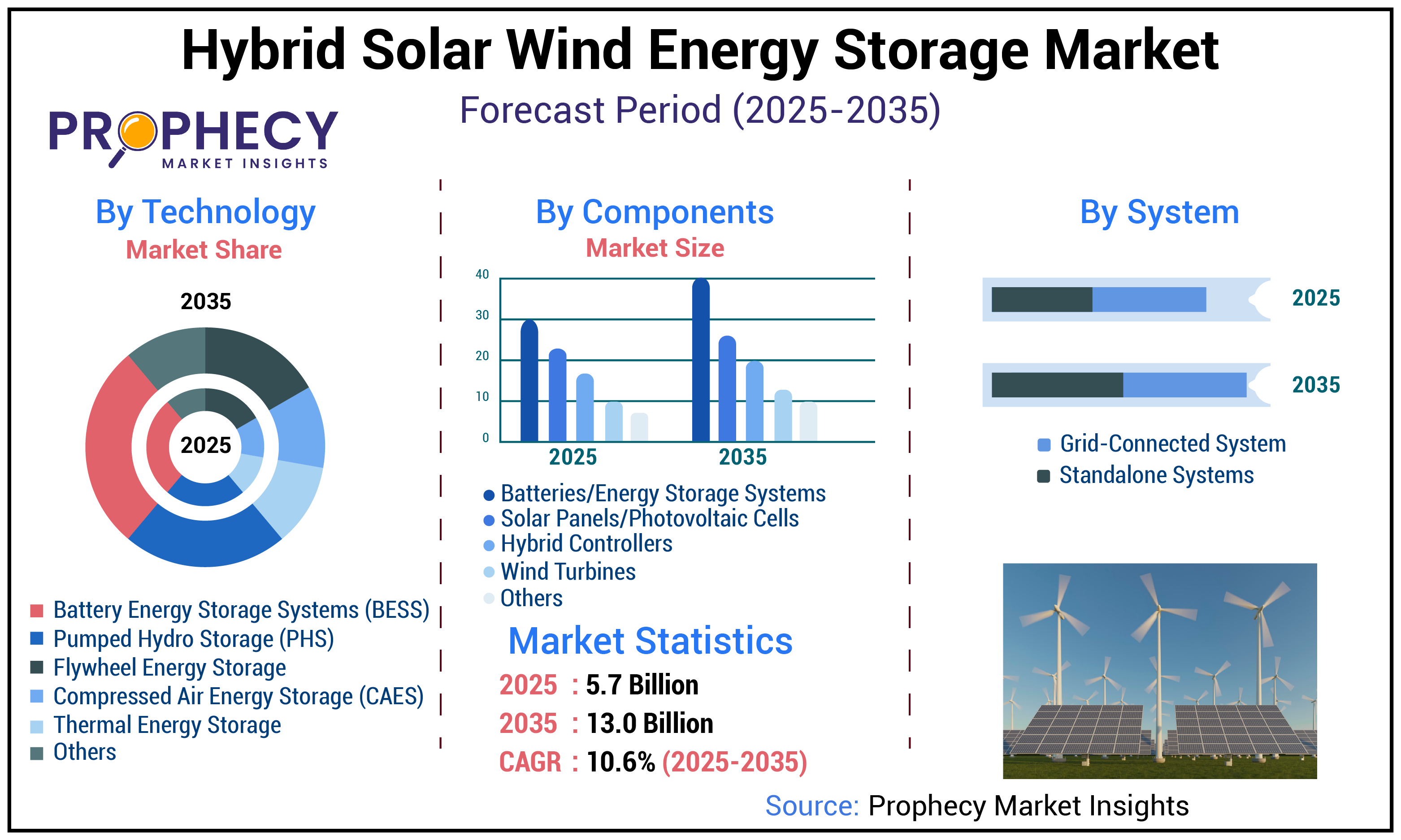 Hybrid Solar Wind Energy Storage Market Hybrid Solar Wind Energy Storage Market